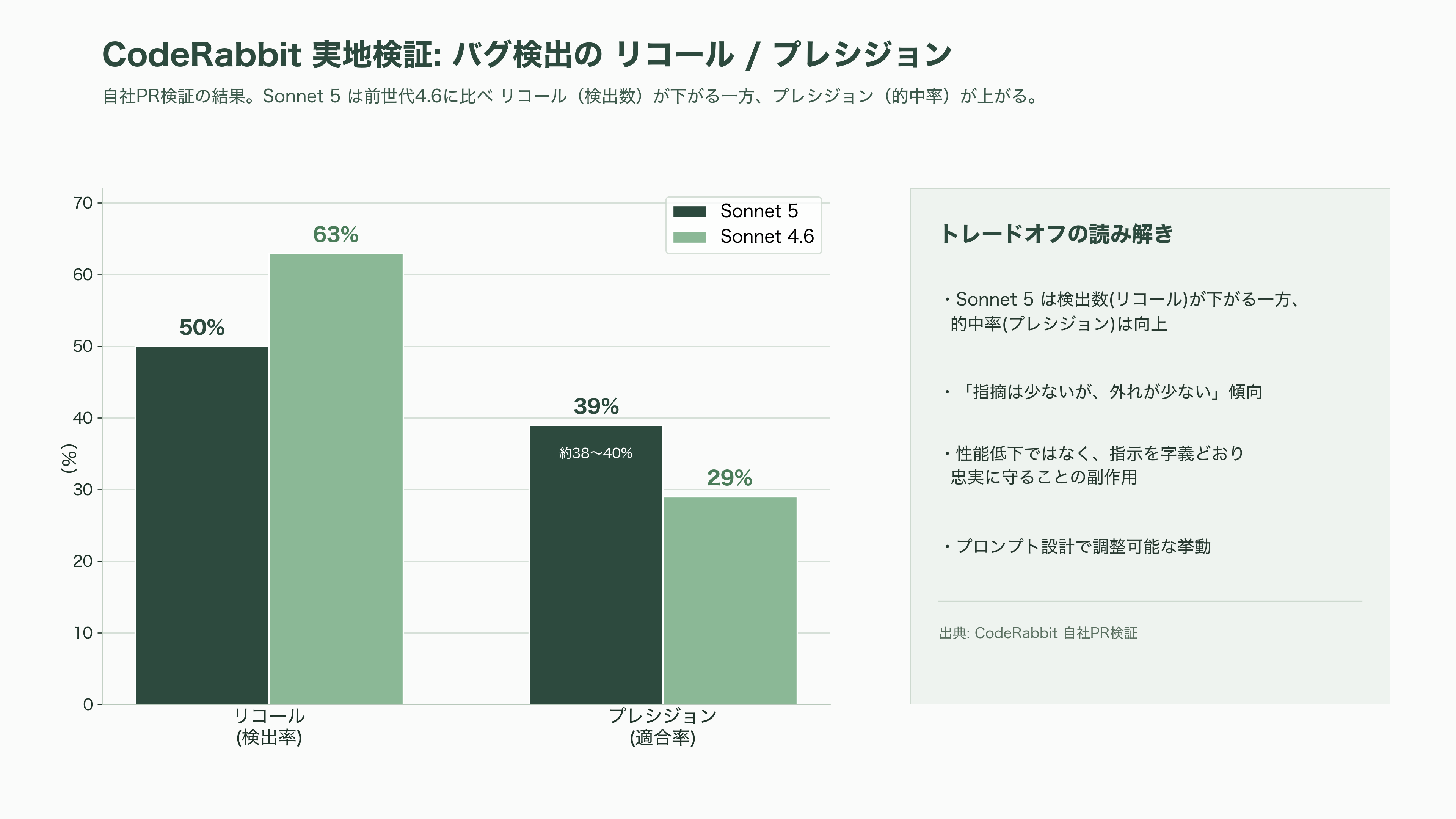 Claude Sonnet 5リリース - コーディング能力——「最後までやり切る」設計思想 - 図表1