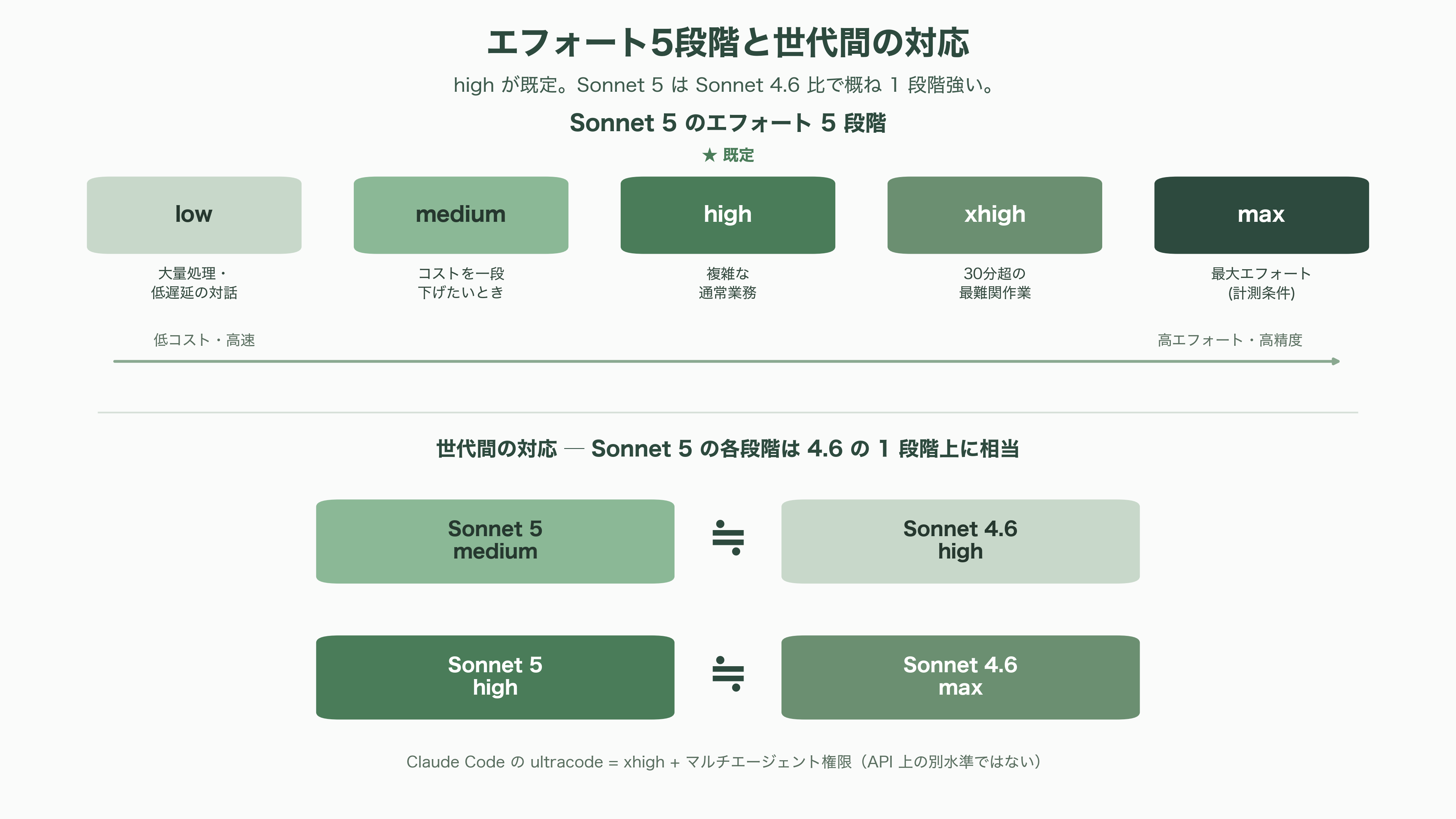 Claude Sonnet 5リリース - 利用のコツとテクニック - 図表1