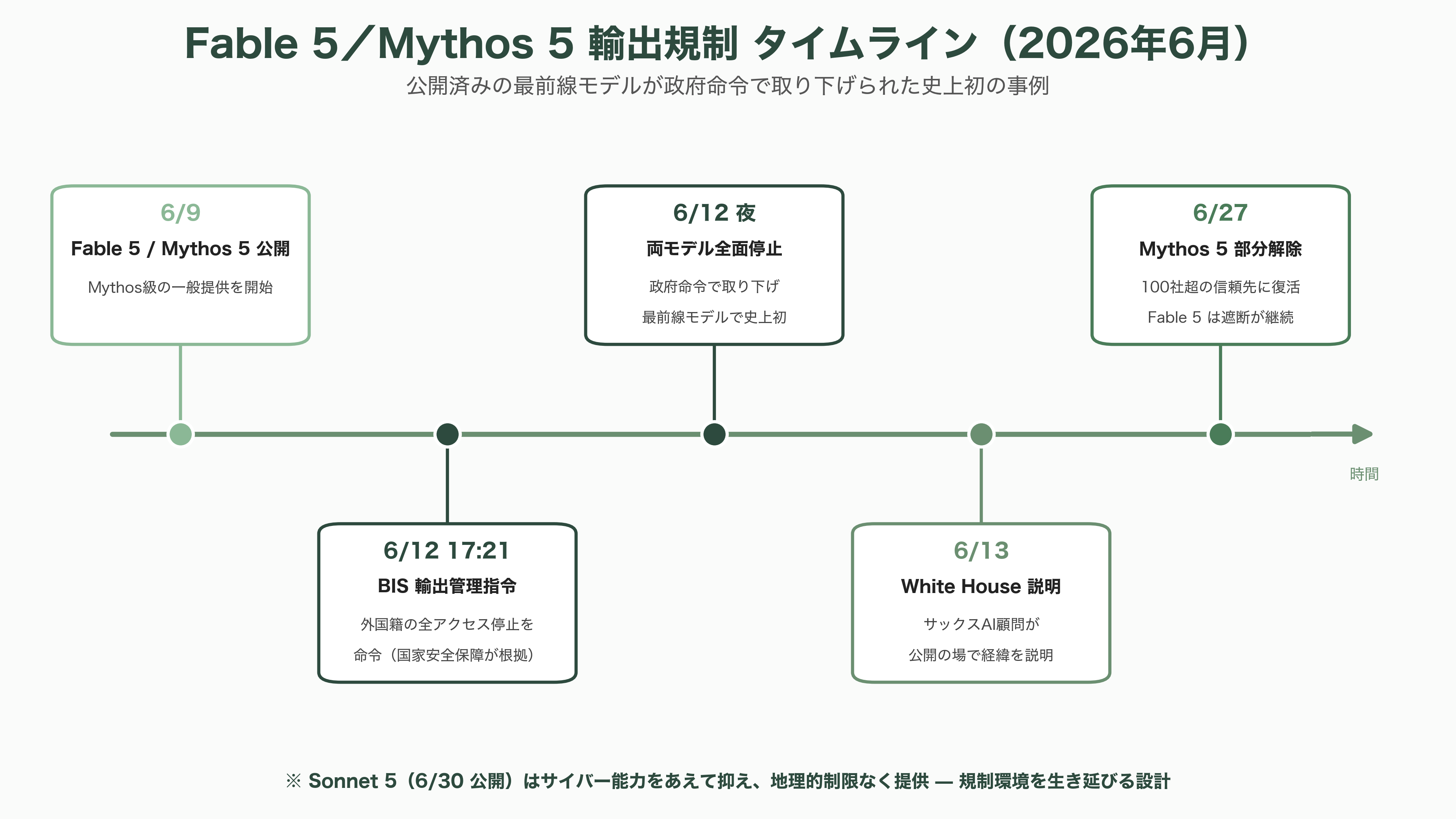 Claude Sonnet 5リリース - 安全保障の影——Fable 5/Mythos 5輸出規制とSonnet 5の位置づけ - 図表1