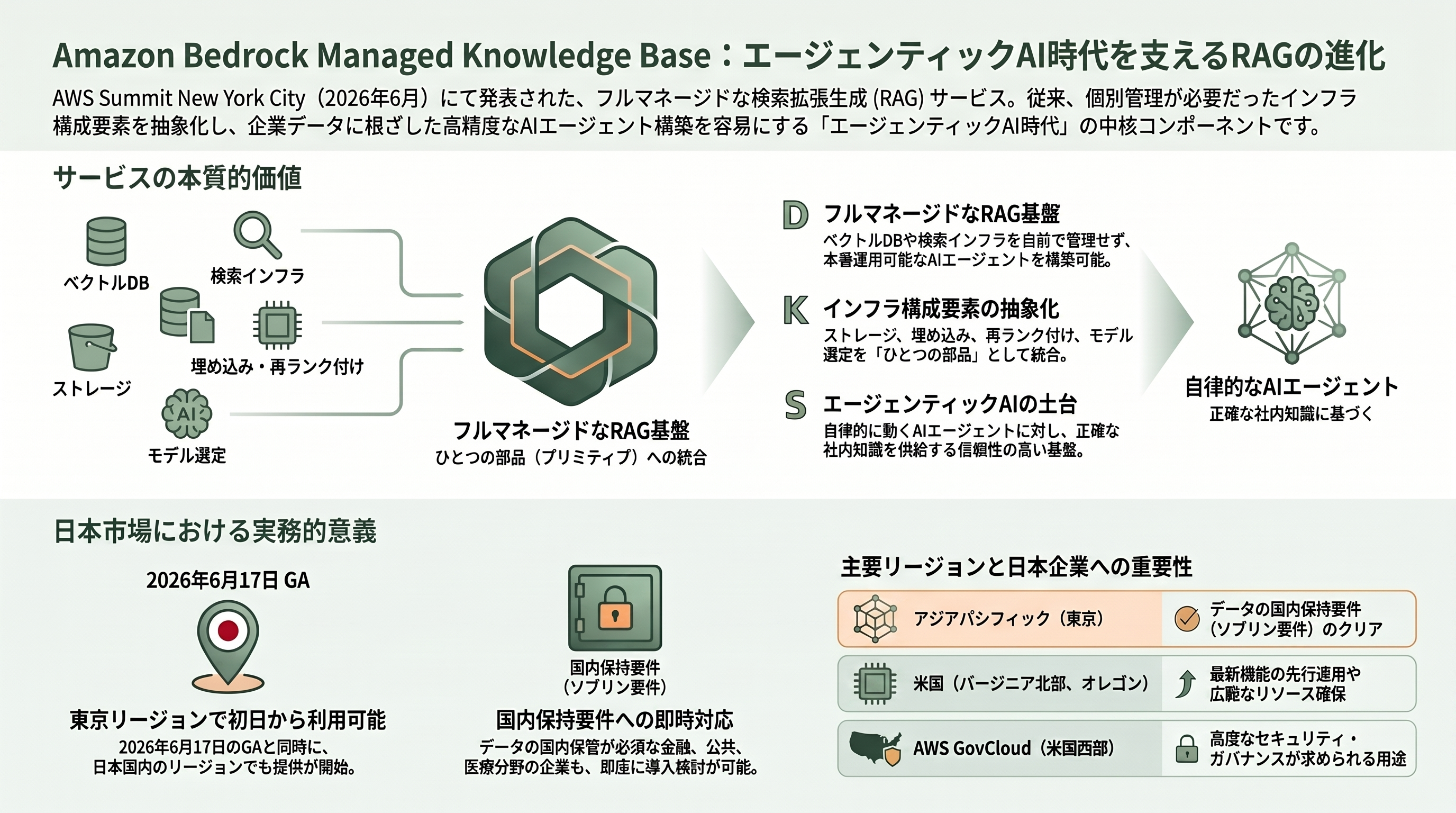 フルマネージドRAGサービス、Amazon Bedrock Managed Knowledge Base提供開始 - AWSが投じた一手 ― ニューヨーク・サミットでの発表 - 章扉
