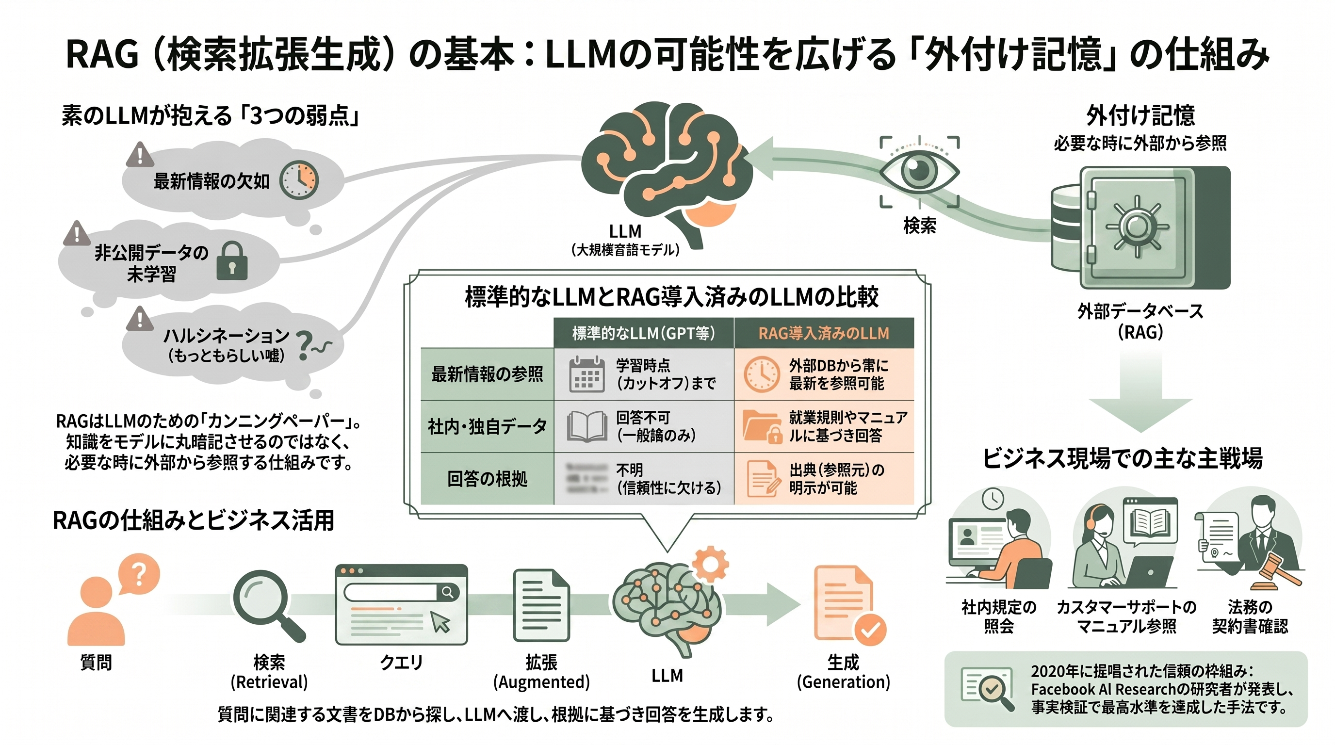 フルマネージドRAGサービス、Amazon Bedrock Managed Knowledge Base提供開始 - そもそもRAGとは何か ― 大規模言語モデルの「外付け記憶」 - 章扉