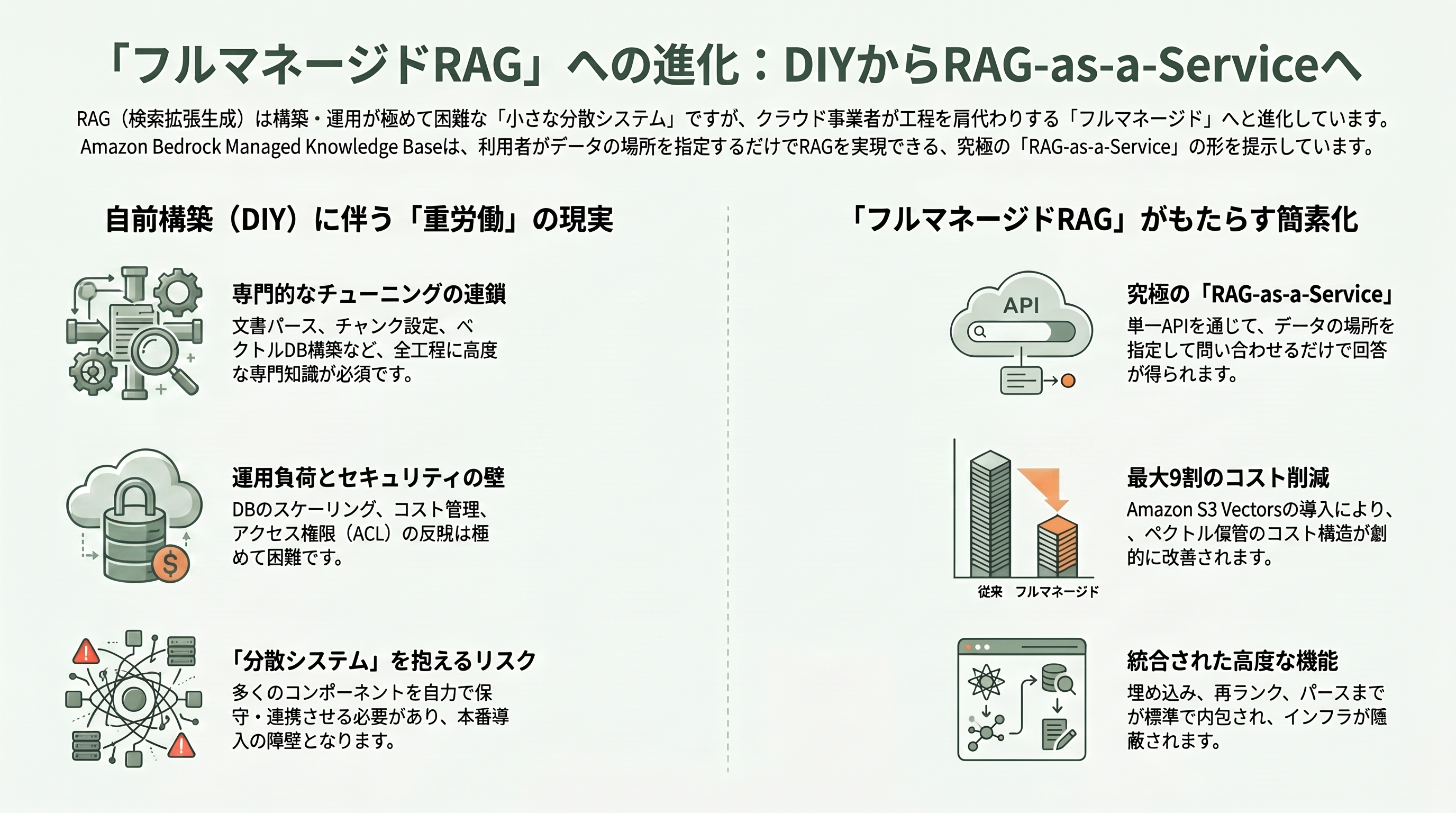 フルマネージドRAGサービス、Amazon Bedrock Managed Knowledge Base提供開始 - 「フルマネージドRAG」という考え方 ― 何が