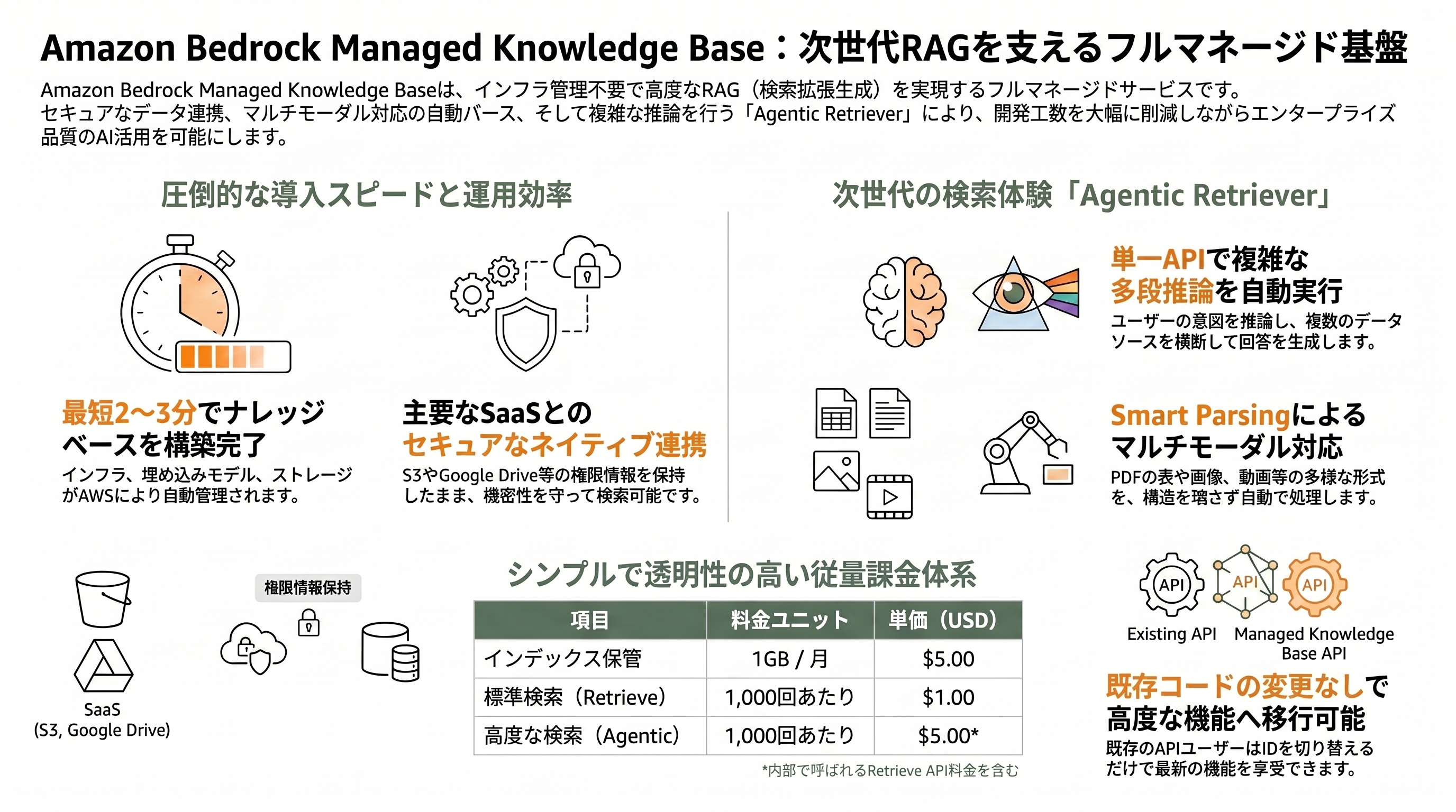 フルマネージドRAGサービス、Amazon Bedrock Managed Knowledge Base提供開始 - Amazon Bedrock Managed Knowledge Base の中身 - 章扉