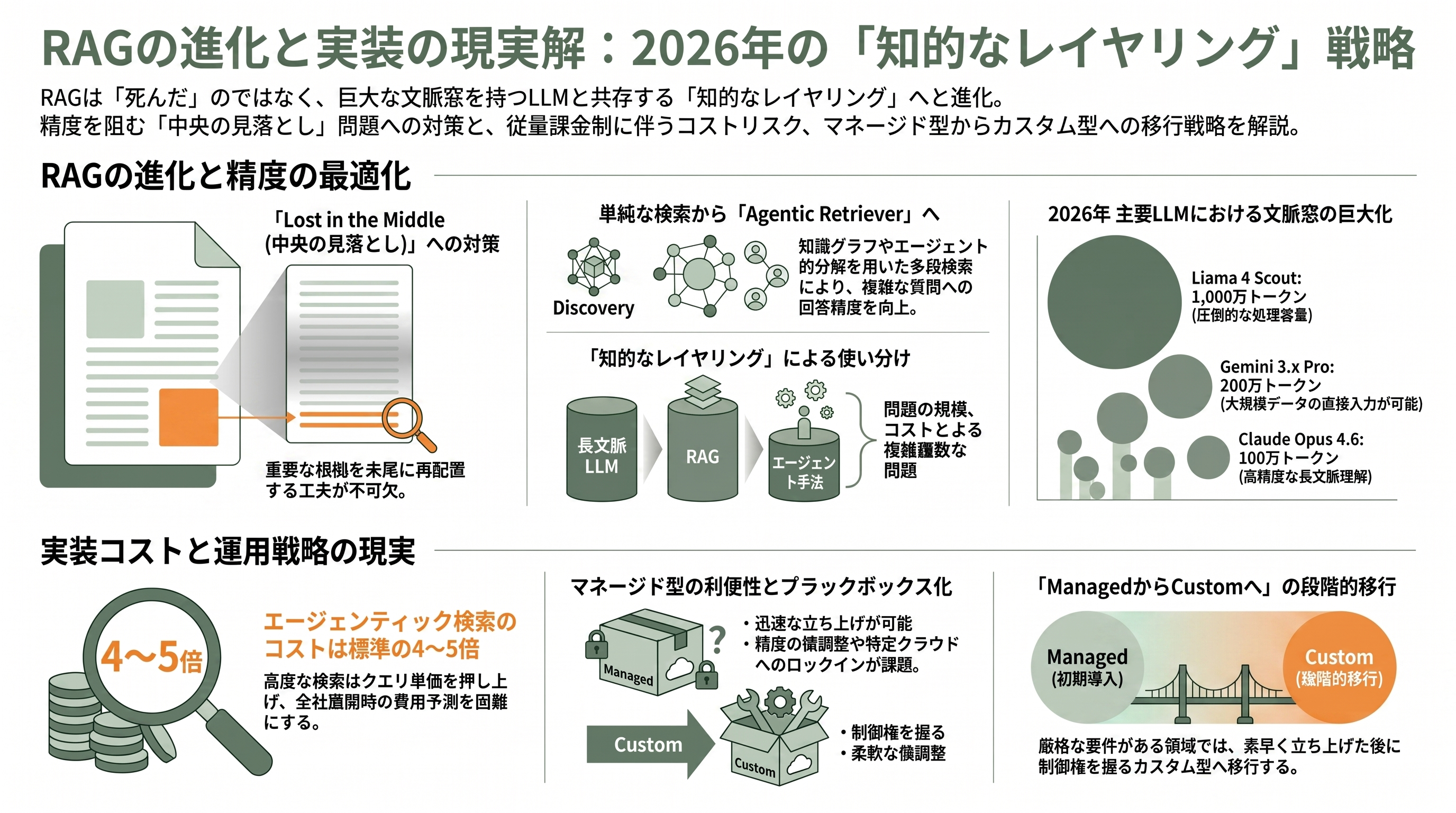 フルマネージドRAGサービス、Amazon Bedrock Managed Knowledge Base提供開始 - 精度・課題・コスト感 ― 「丸ごと任せる」ことの裏側 - 章扉