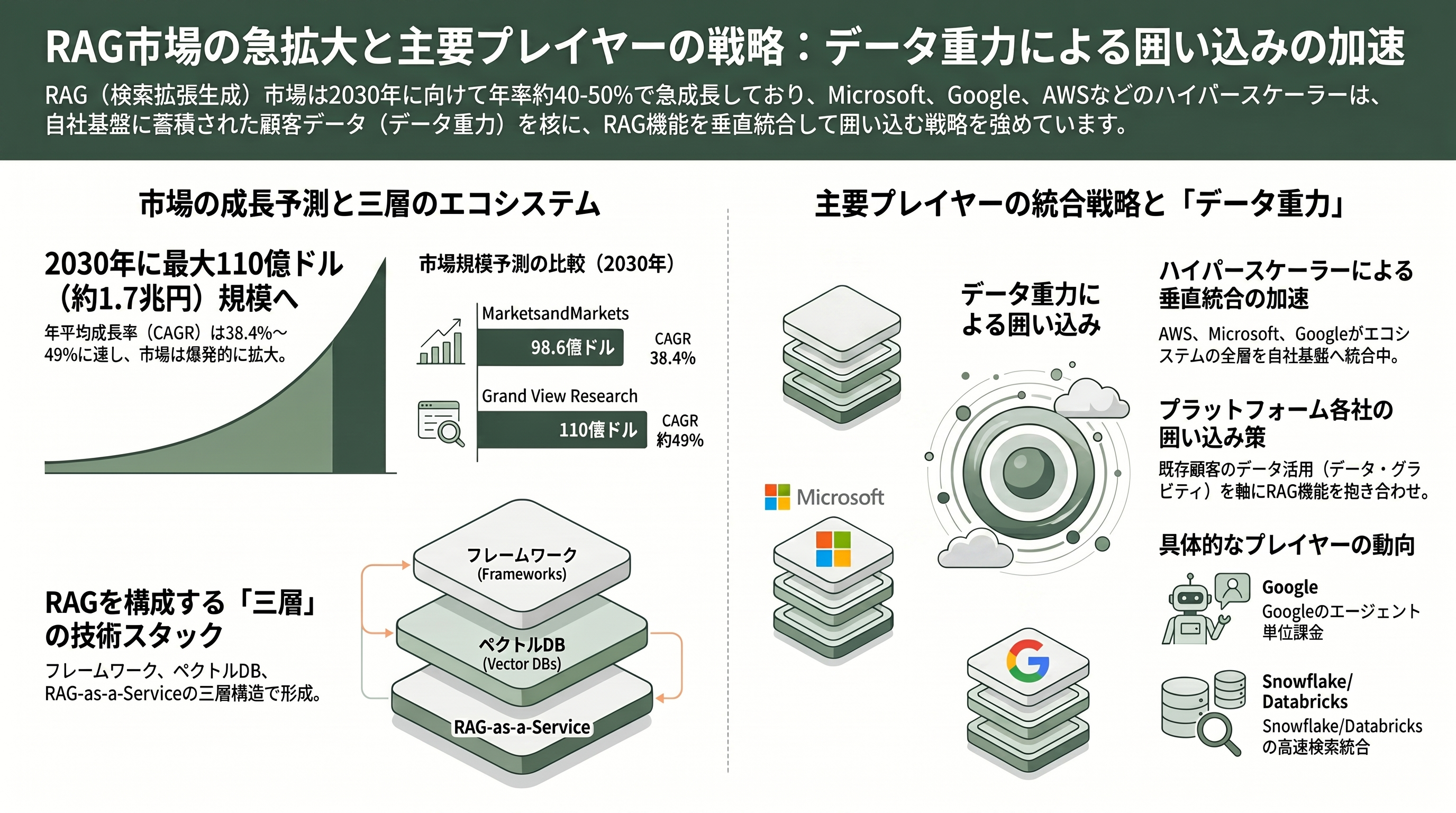 フルマネージドRAGサービス、Amazon Bedrock Managed Knowledge Base提供開始 - 群雄割拠のRAG市場 ― ハイパースケーラーと専業勢 - 章扉