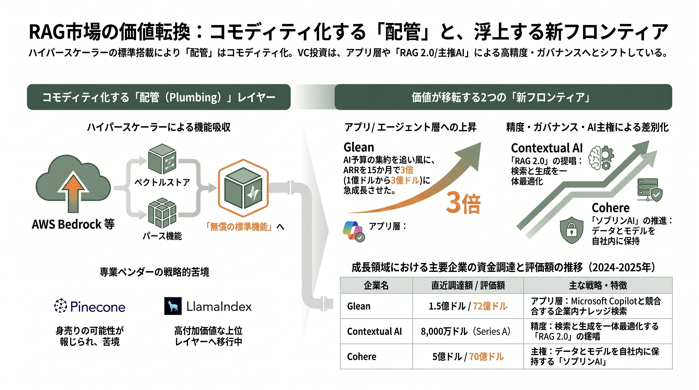 フルマネージドRAGサービス、Amazon Bedrock Managed Knowledge Base提供開始 - シリコンバレーVCの視点 ― 価値はどこへ移るのか - 章扉