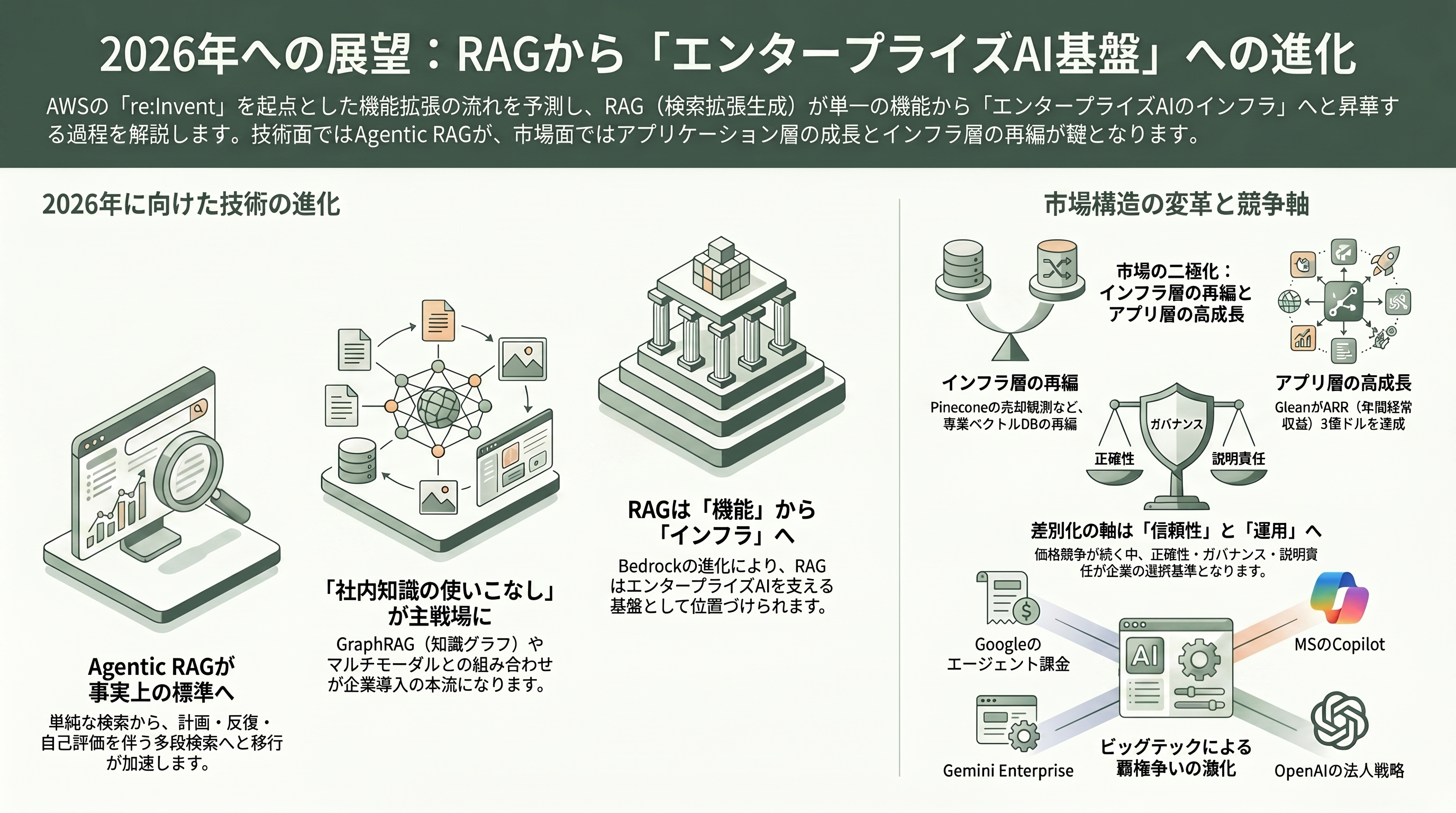 フルマネージドRAGサービス、Amazon Bedrock Managed Knowledge Base提供開始 - 今後の展望 ― いつ、何が起きるのか - 章扉