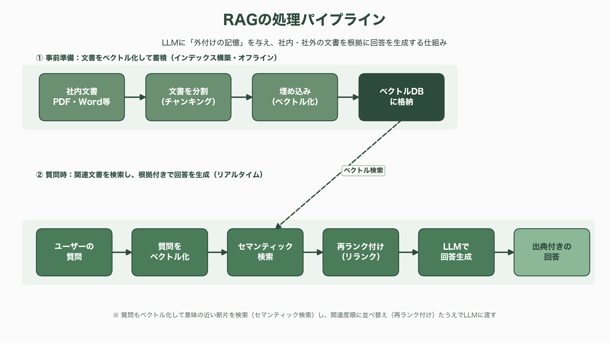 フルマネージドRAGサービス、Amazon Bedrock Managed Knowledge Base提供開始 - そもそもRAGとは何か ― 大規模言語モデルの「外付け記憶」 - 図表1