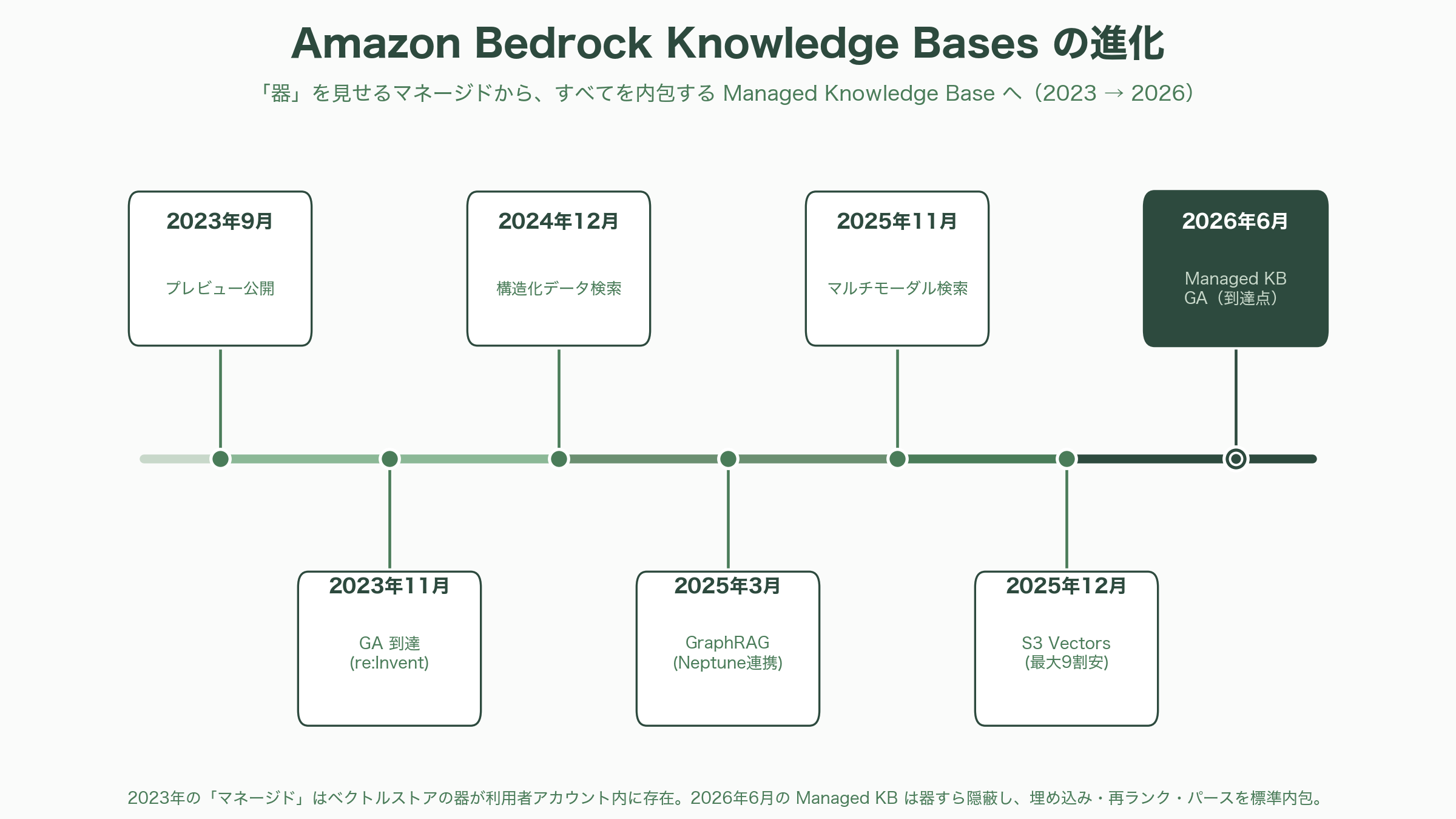 フルマネージドRAGサービス、Amazon Bedrock Managed Knowledge Base提供開始 - 「フルマネージドRAG」という考え方 ― 何が
