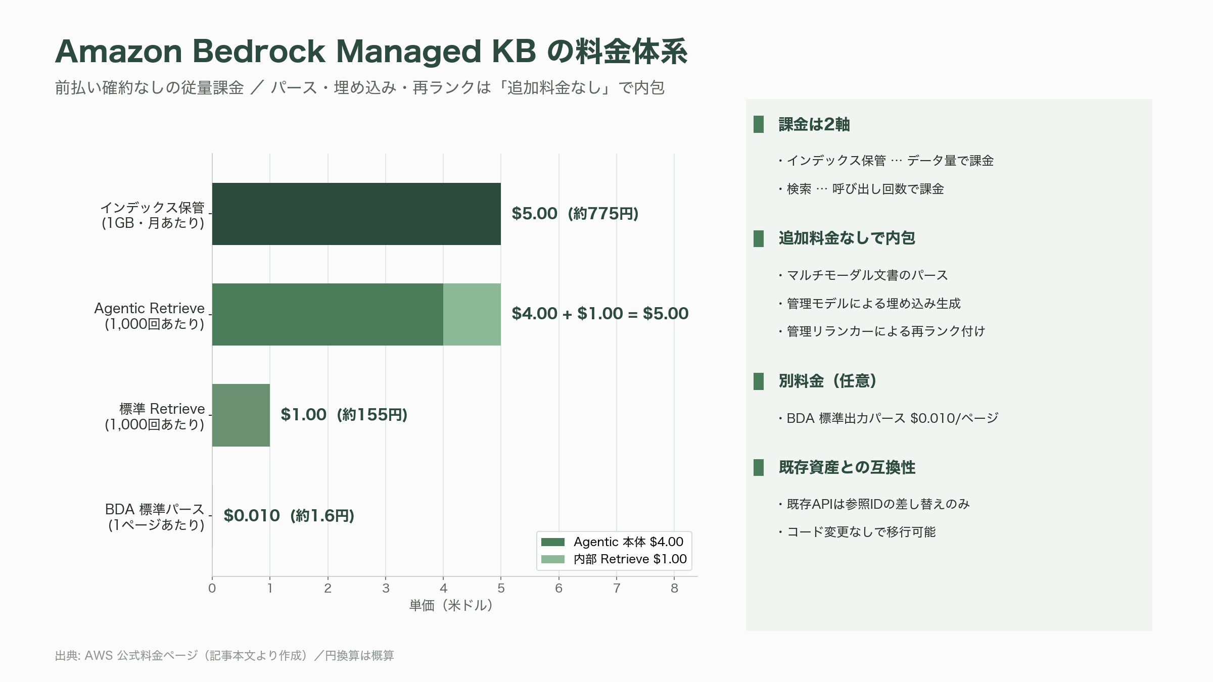 フルマネージドRAGサービス、Amazon Bedrock Managed Knowledge Base提供開始 - Amazon Bedrock Managed Knowledge Base の中身 - 図表1