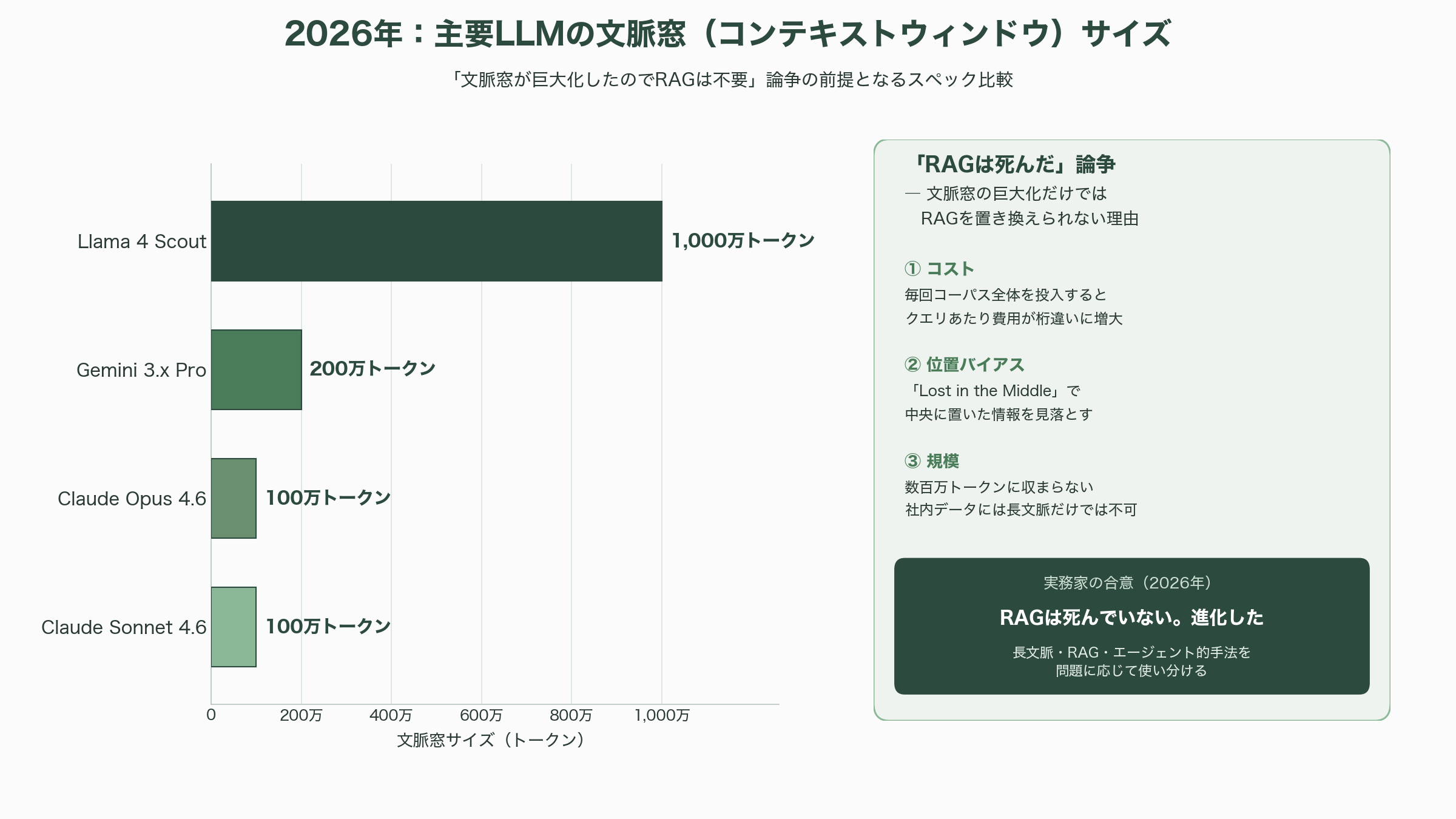 フルマネージドRAGサービス、Amazon Bedrock Managed Knowledge Base提供開始 - 精度・課題・コスト感 ― 「丸ごと任せる」ことの裏側 - 図表1