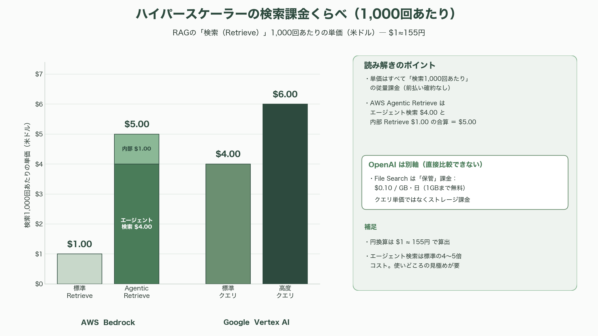 フルマネージドRAGサービス、Amazon Bedrock Managed Knowledge Base提供開始 - 群雄割拠のRAG市場 ― ハイパースケーラーと専業勢 - 図表1