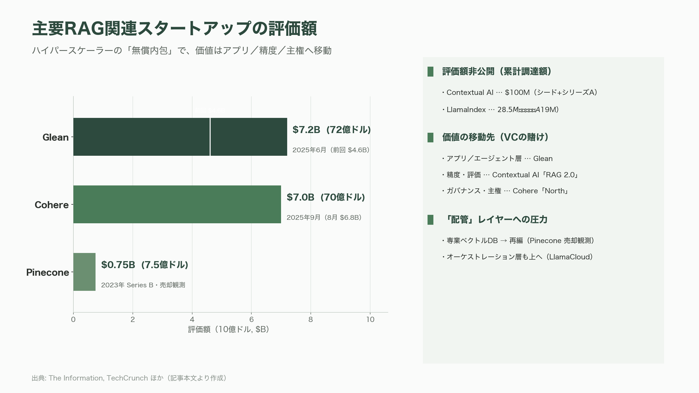 フルマネージドRAGサービス、Amazon Bedrock Managed Knowledge Base提供開始 - シリコンバレーVCの視点 ― 価値はどこへ移るのか - 図表1