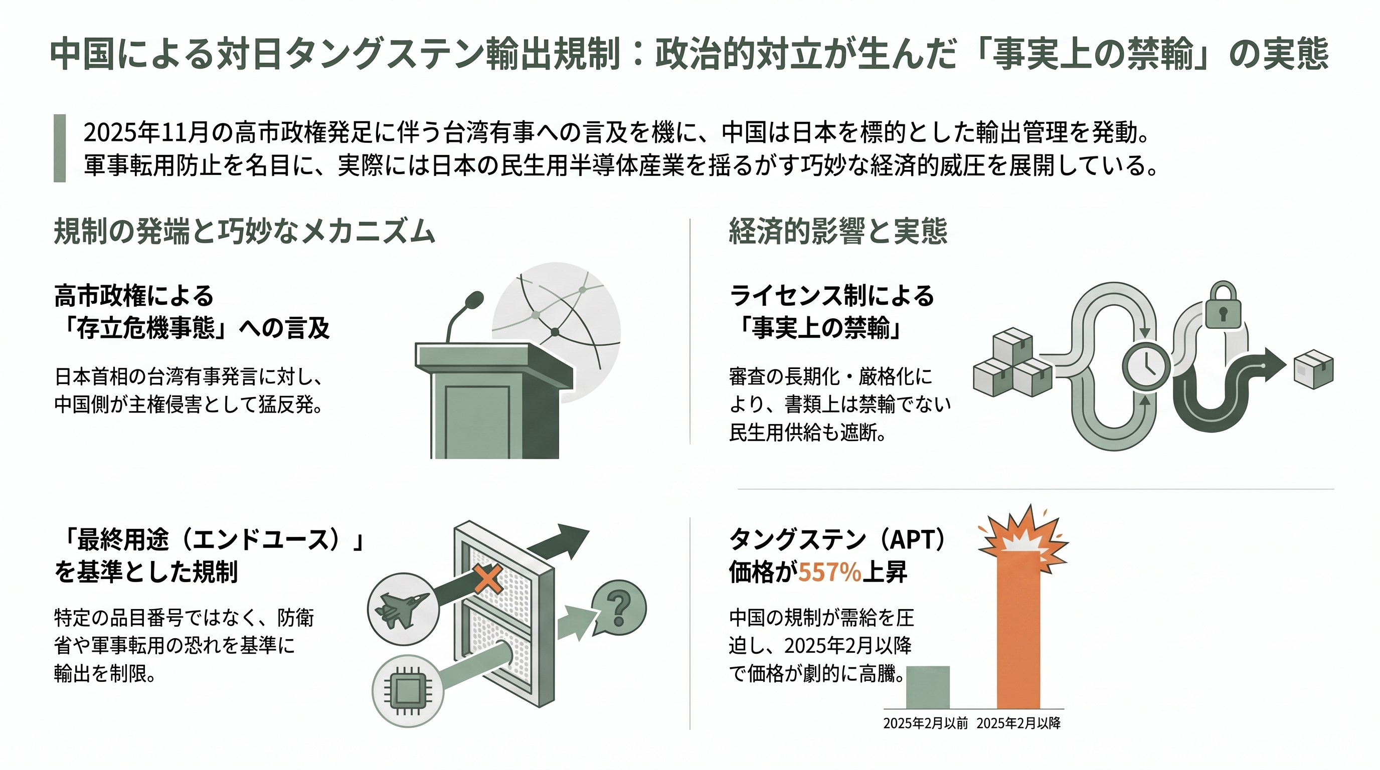 中国、日本向けに半導体材料ガス、六フッ化タングステン（WF6）の原料となるタングステン粉末の輸出を停止。関東電化工業（4047）、セントラル硝子（4044） - なぜ「日本向け」だけなのか——高市政権の台湾有事発言と中国の輸出管理 - 章扉