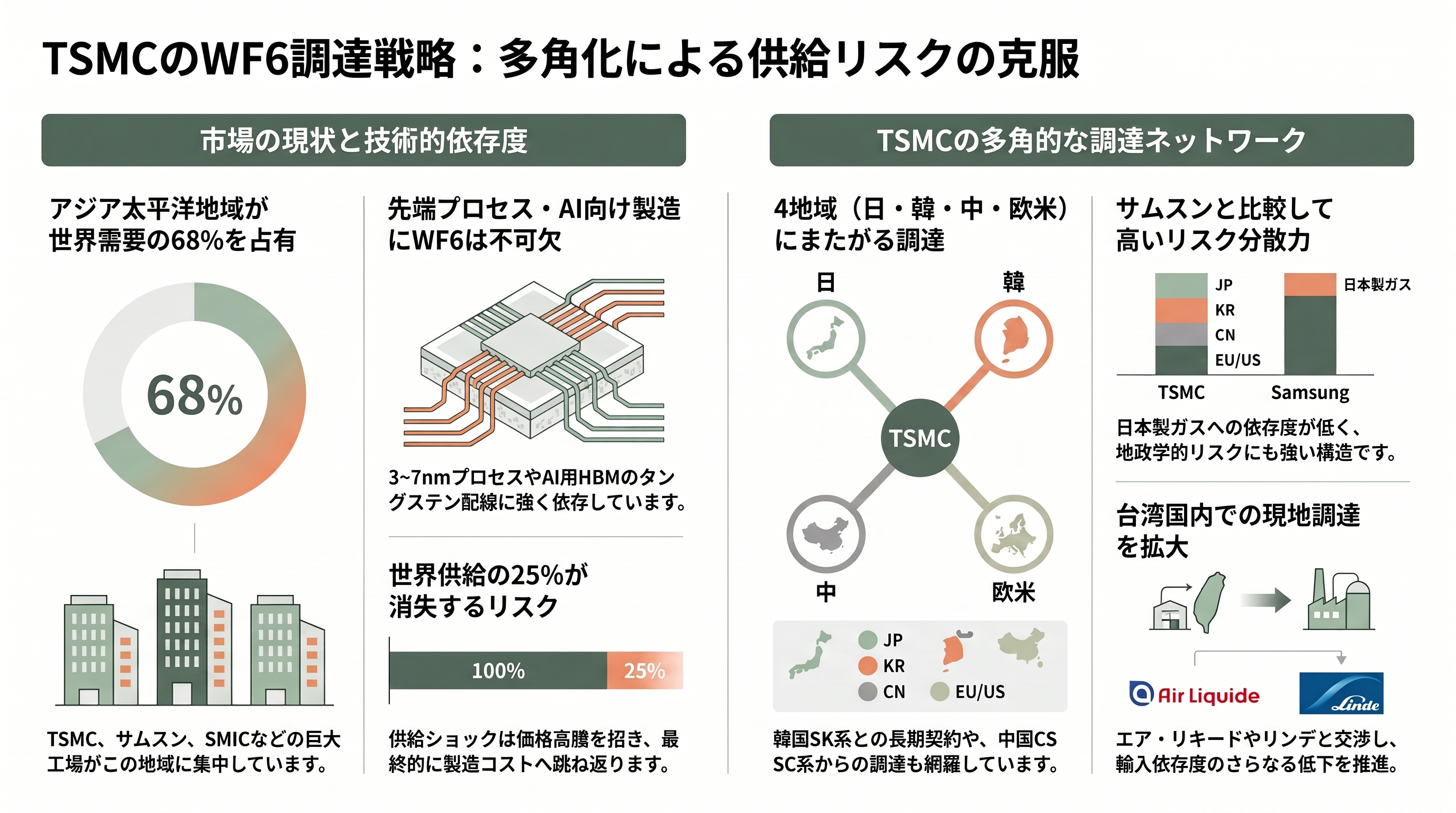 中国、日本向けに半導体材料ガス、六フッ化タングステン（WF6）の原料となるタングステン粉末の輸出を停止。関東電化工業（4047）、セントラル硝子（4044） - 台湾企業への影響——TSMCは分散調達でしのげるか - 章扉