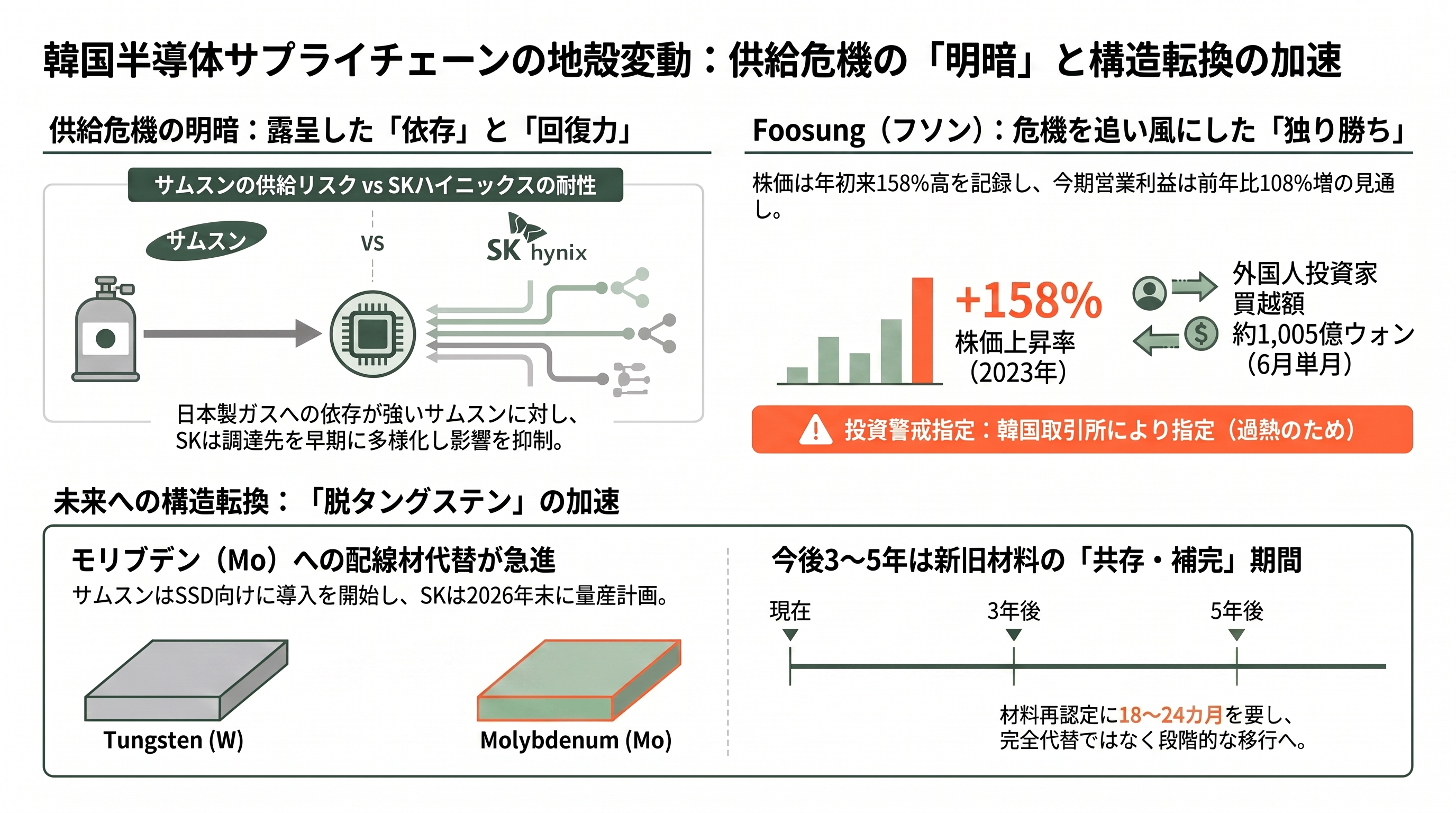 中国、日本向けに半導体材料ガス、六フッ化タングステン（WF6）の原料となるタングステン粉末の輸出を停止。関東電化工業（4047）、セントラル硝子（4044） - 韓国企業への影響——サムスンの痛点とFoosungの「勝者」物語 - 章扉