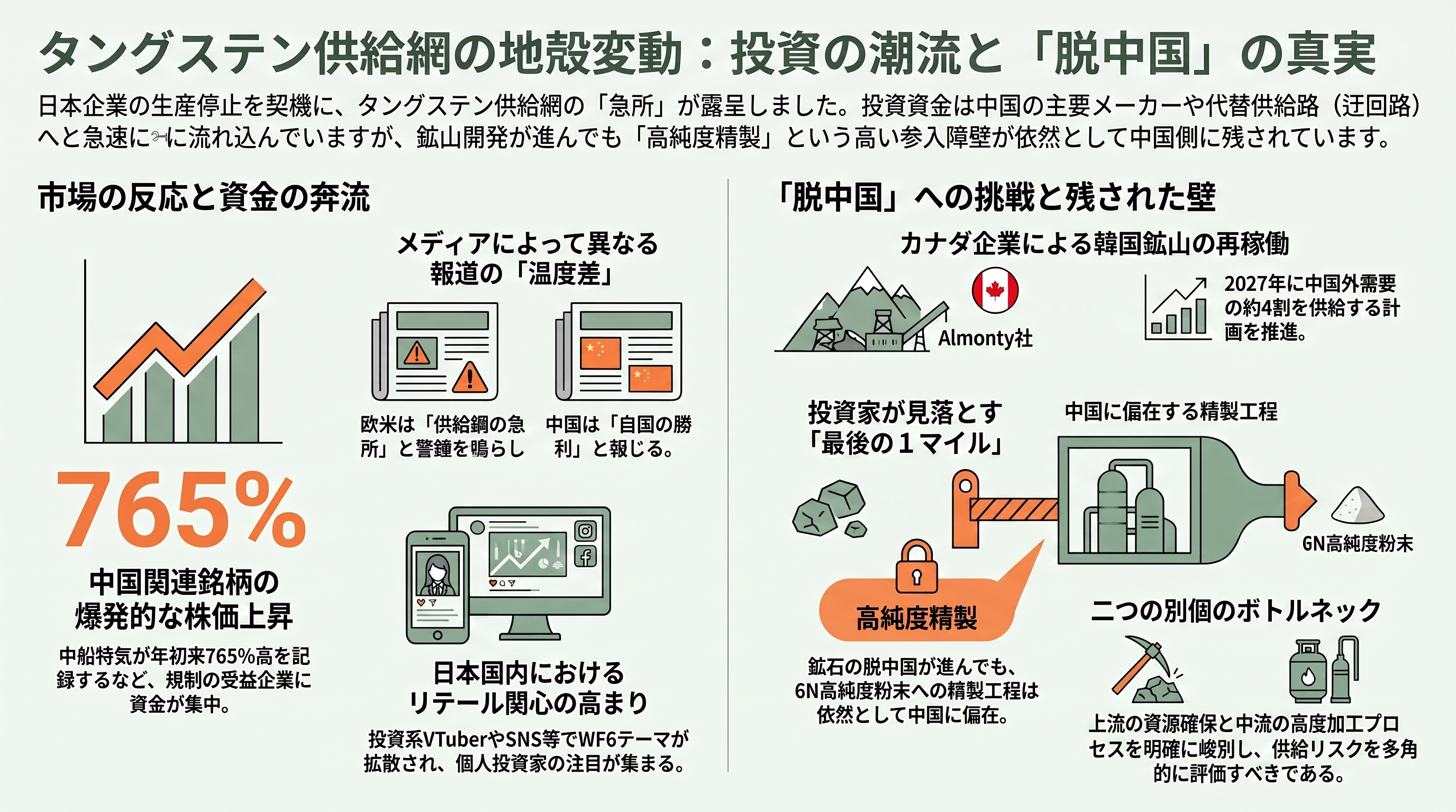 中国、日本向けに半導体材料ガス、六フッ化タングステン（WF6）の原料となるタングステン粉末の輸出を停止。関東電化工業（4047）、セントラル硝子（4044） - 投資家・VC・各紙はどう報じているか——資金は「迂回路」に向かう - 章扉