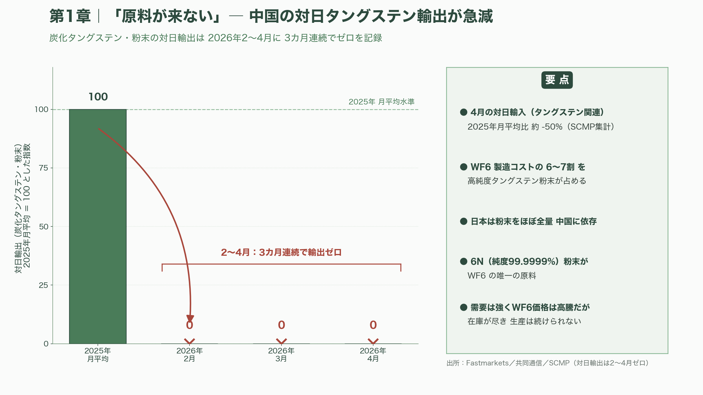 中国、日本向けに半導体材料ガス、六フッ化タングステン（WF6）の原料となるタングステン粉末の輸出を停止。関東電化工業（4047）、セントラル硝子（4044） - 何が起きたのか——「原料が来ない」ことによる生産停止 - 図表1