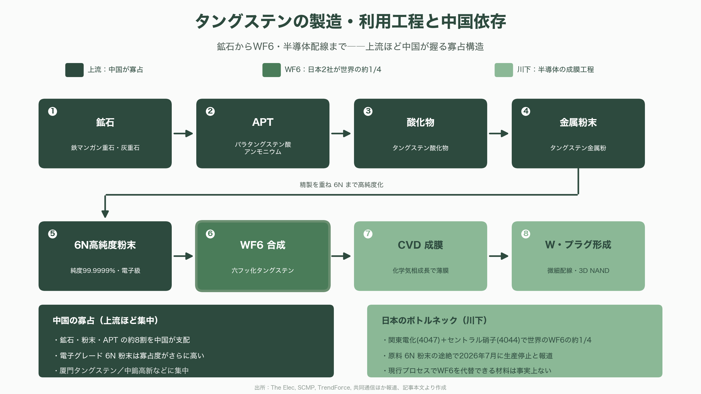 中国、日本向けに半導体材料ガス、六フッ化タングステン（WF6）の原料となるタングステン粉末の輸出を停止。関東電化工業（4047）、セントラル硝子（4044） - タングステン粉末と六フッ化タングステン（WF6）とは何か - 図表1
