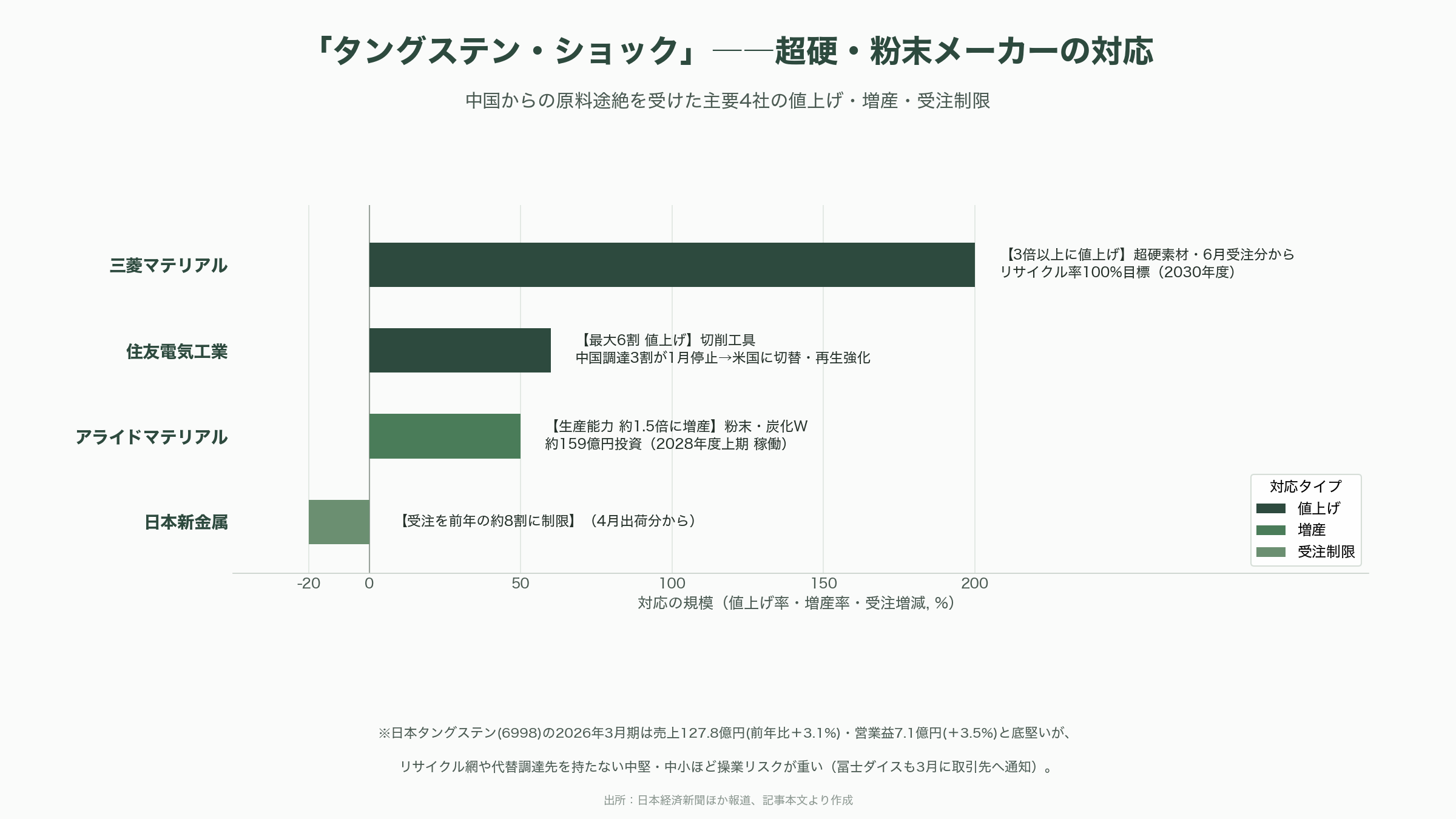 中国、日本向けに半導体材料ガス、六フッ化タングステン（WF6）の原料となるタングステン粉末の輸出を停止。関東電化工業（4047）、セントラル硝子（4044） - その他の日本企業への影響——超硬工具と粉末メーカーの「タングステン・ショック」 - 図表1