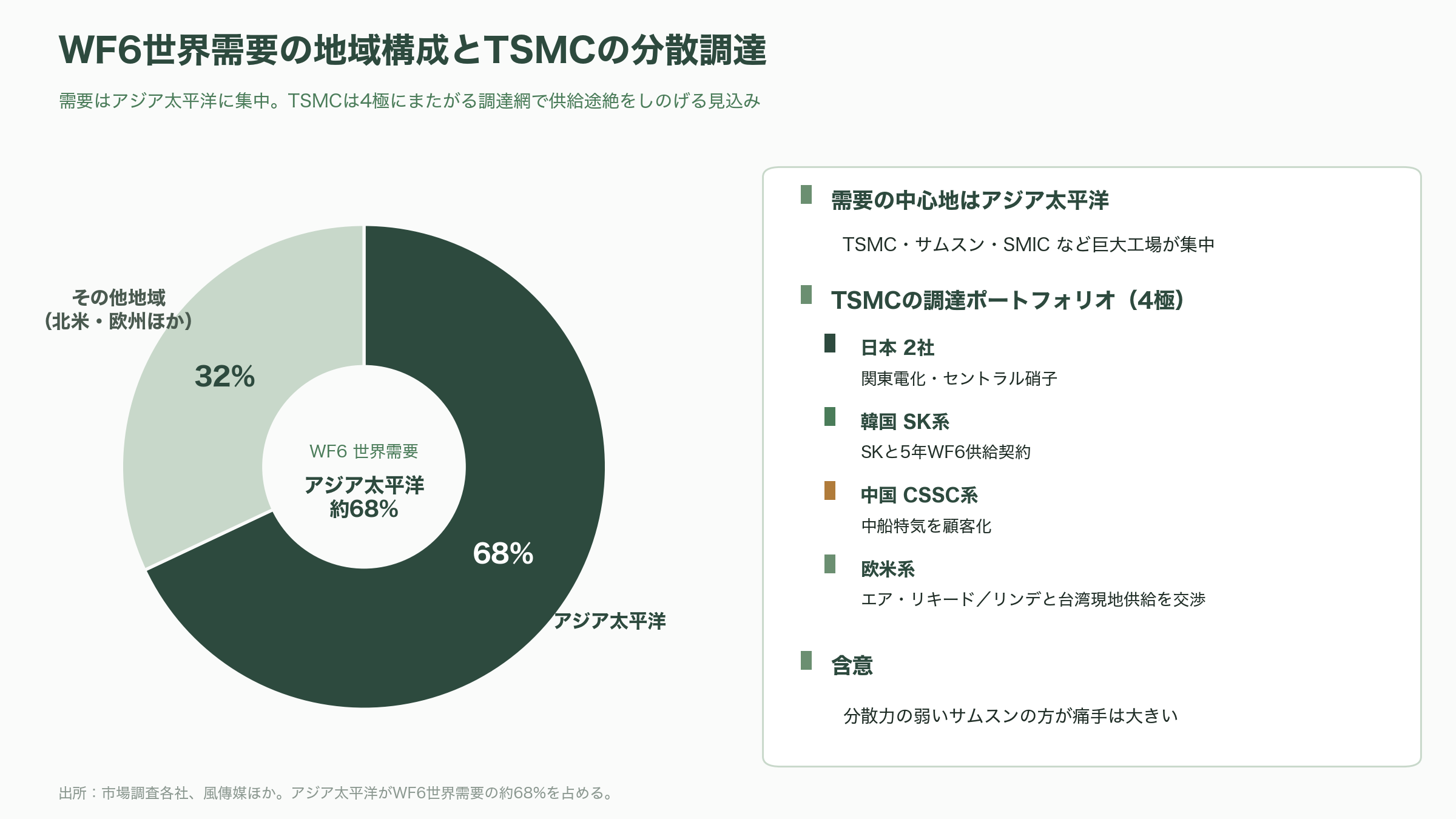 中国、日本向けに半導体材料ガス、六フッ化タングステン（WF6）の原料となるタングステン粉末の輸出を停止。関東電化工業（4047）、セントラル硝子（4044） - 台湾企業への影響——TSMCは分散調達でしのげるか - 図表1