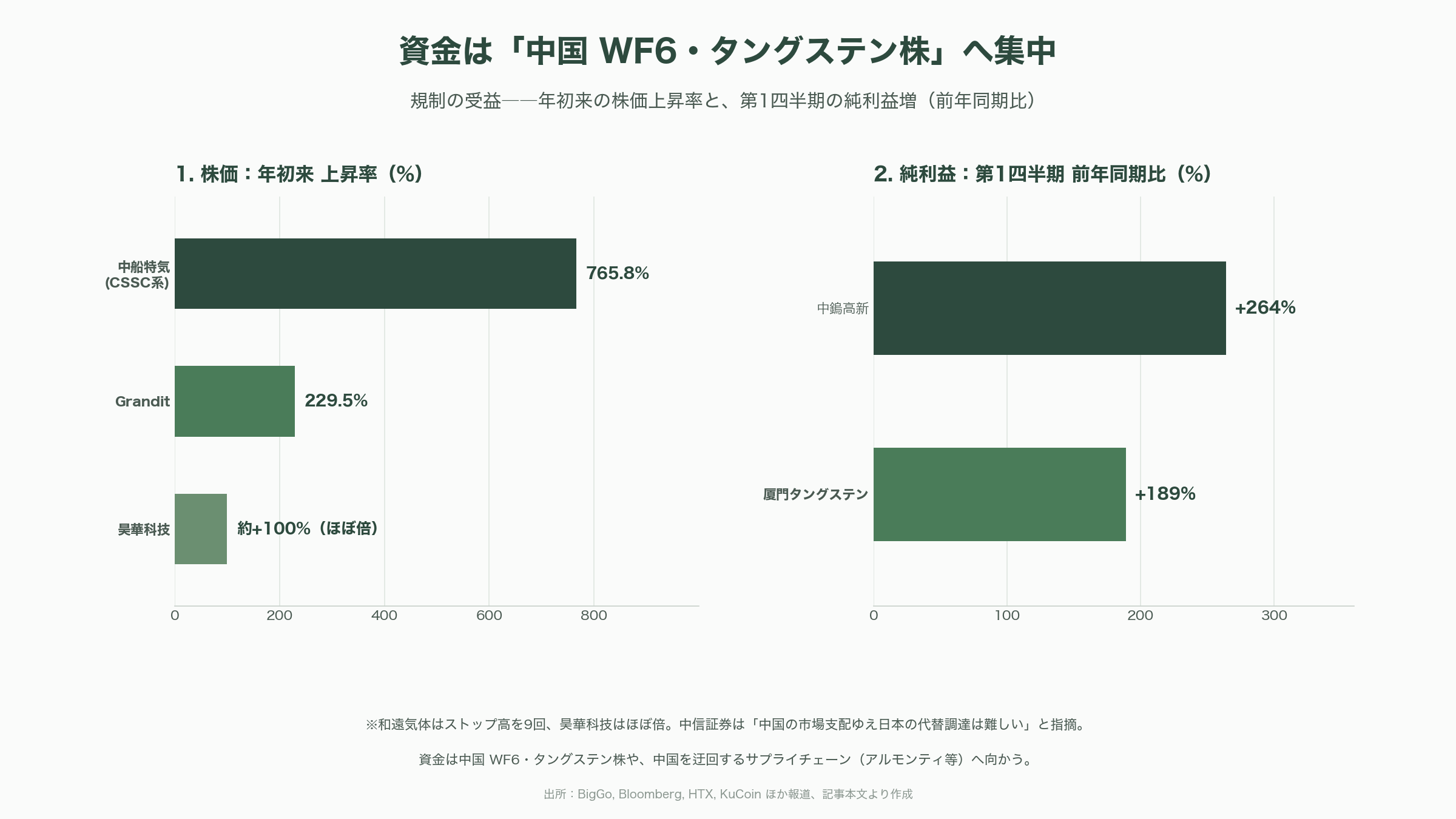 中国、日本向けに半導体材料ガス、六フッ化タングステン（WF6）の原料となるタングステン粉末の輸出を停止。関東電化工業（4047）、セントラル硝子（4044） - 投資家・VC・各紙はどう報じているか——資金は「迂回路」に向かう - 図表1