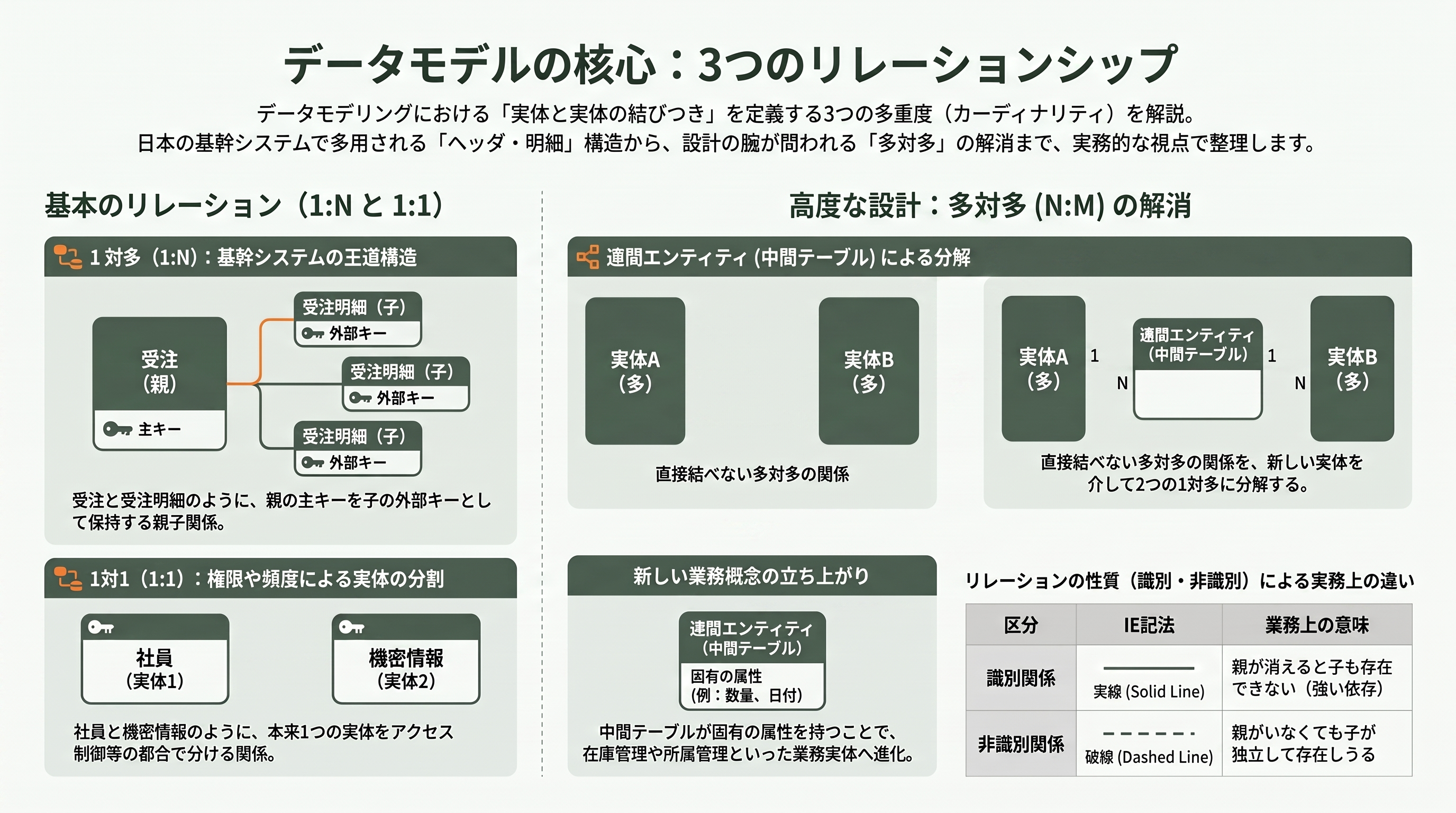 FDEの必須スキル、データモデリングの基礎を徹底的に再考する - リレーションの実例——1対多から多対多まで - 章扉
