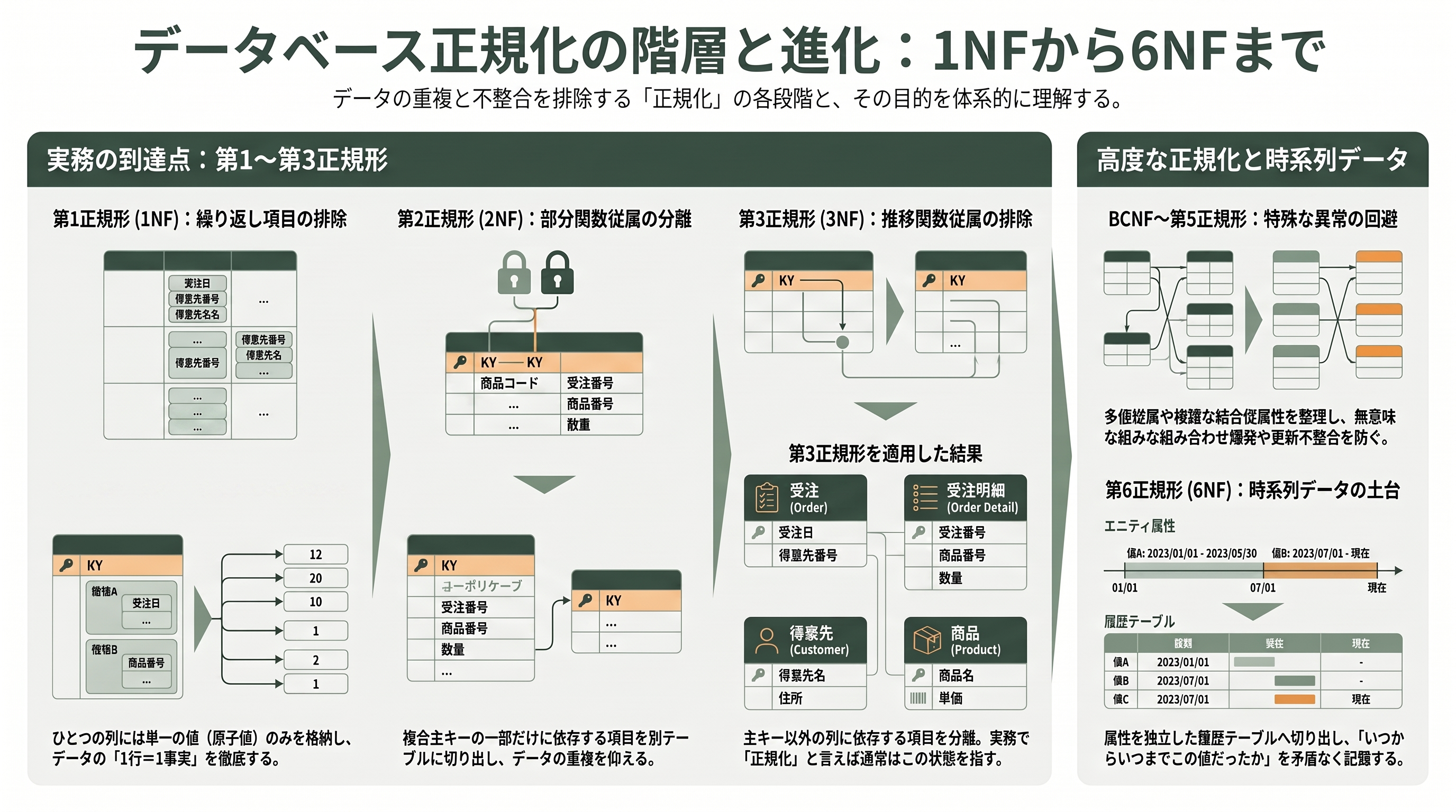 FDEの必須スキル、データモデリングの基礎を徹底的に再考する - 正規化の種類——第1正規形から第6正規形へ - 章扉