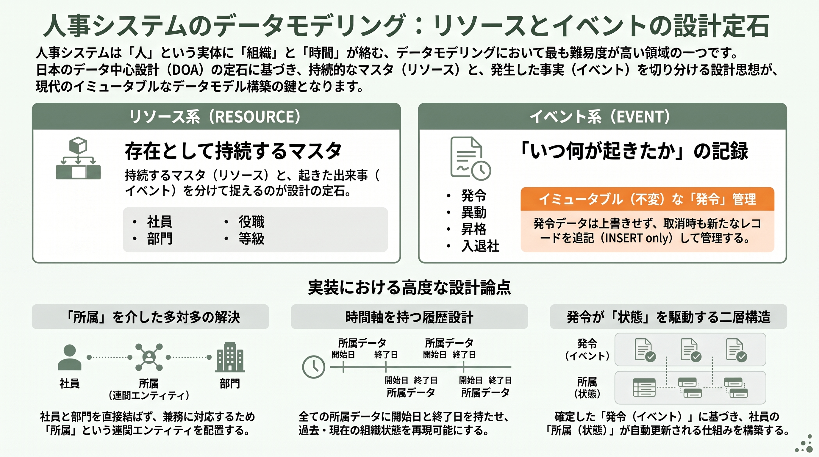 FDEの必須スキル、データモデリングの基礎を徹底的に再考する - 人事システムで見る実際のデータモデリング - 章扉