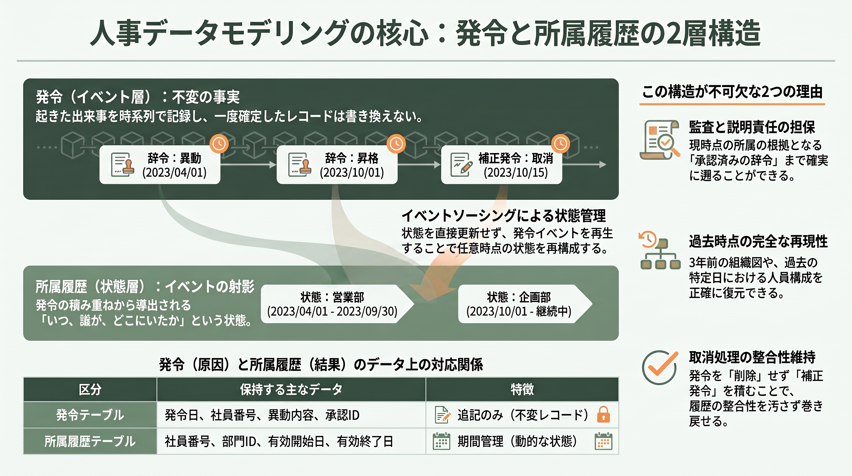 FDEの必須スキル、データモデリングの基礎を徹底的に再考する - 発令と所属履歴の2層構造 - 章扉