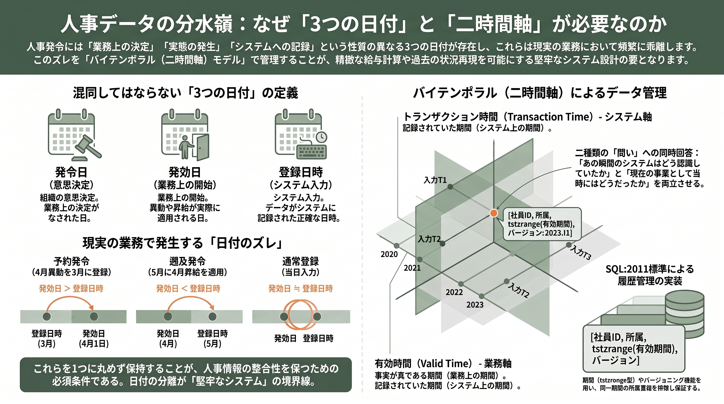 FDEの必須スキル、データモデリングの基礎を徹底的に再考する - 発令日・発令発効日・発令登録日が分かれる理由 - 章扉