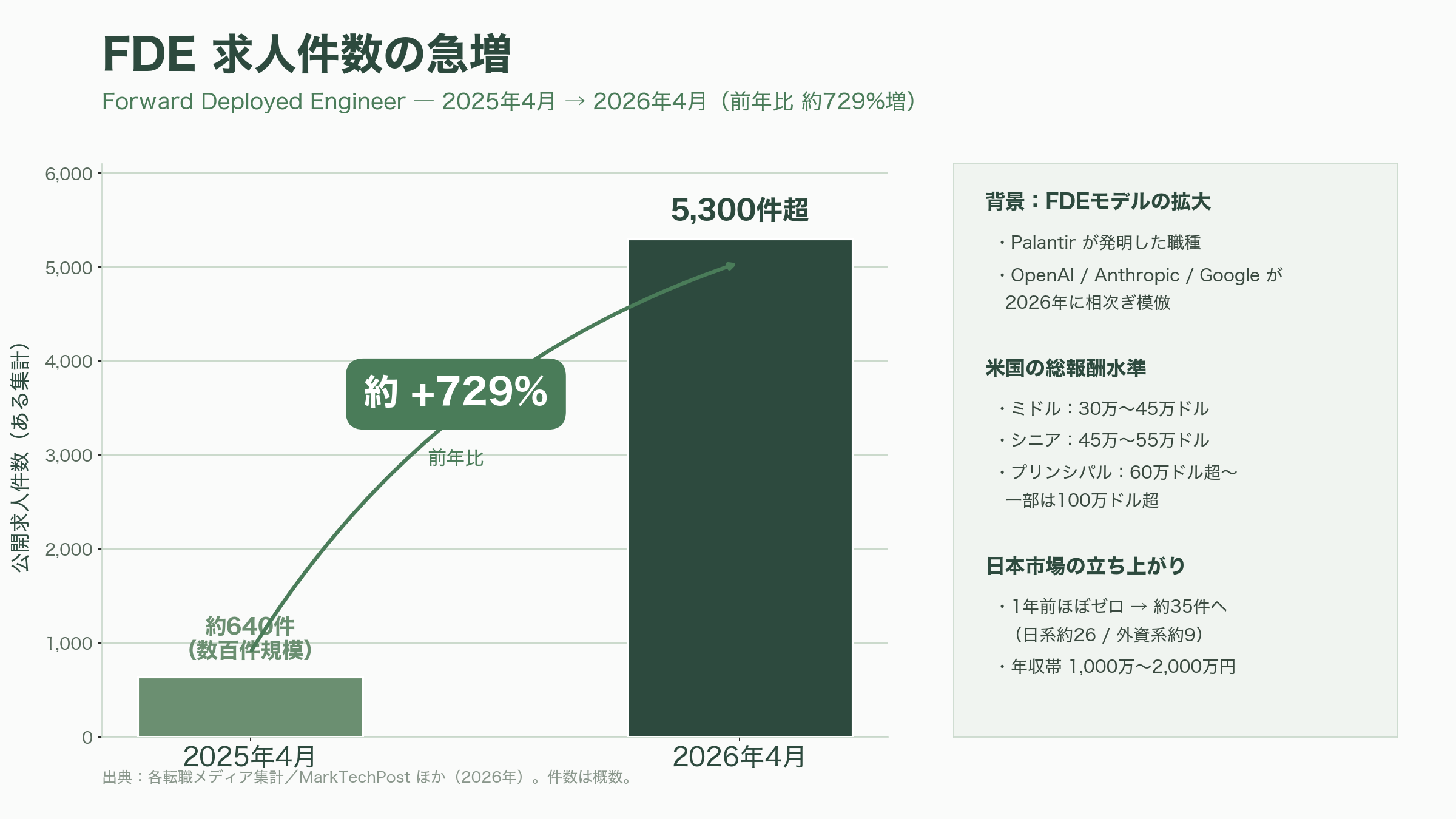 FDEの必須スキル、データモデリングの基礎を徹底的に再考する - いま「FDE」という職種に世界が殺到している - 図表1