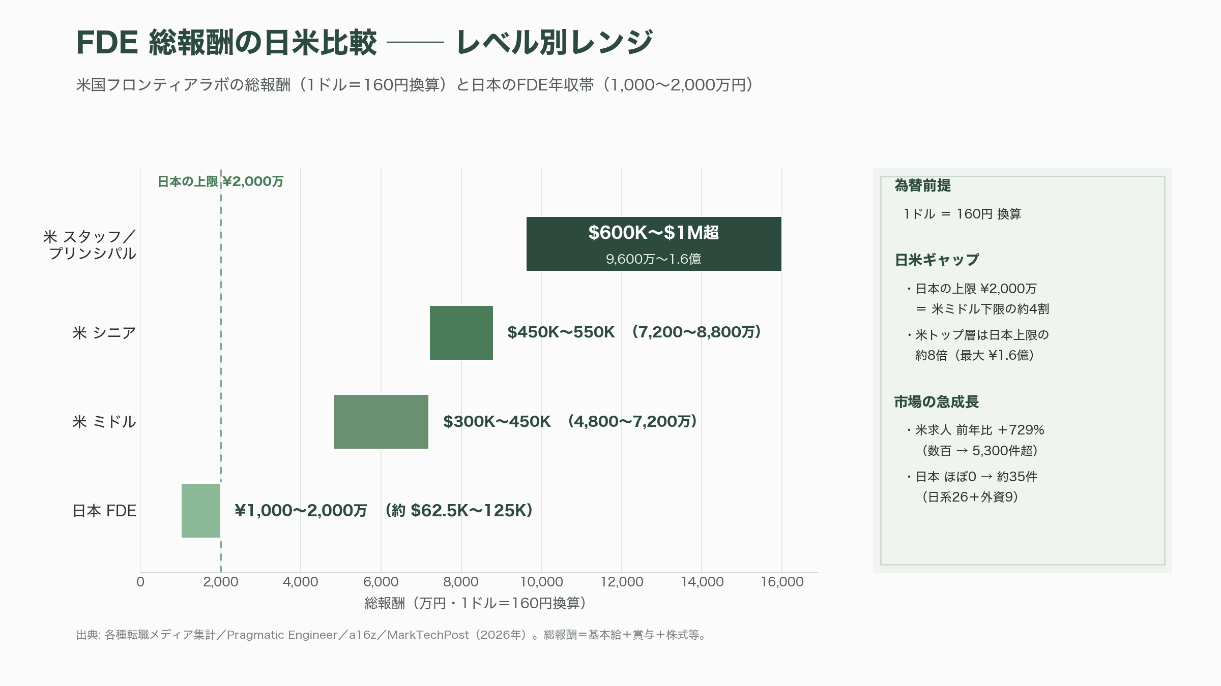 FDEの必須スキル、データモデリングの基礎を徹底的に再考する - いま「FDE」という職種に世界が殺到している - 図表2