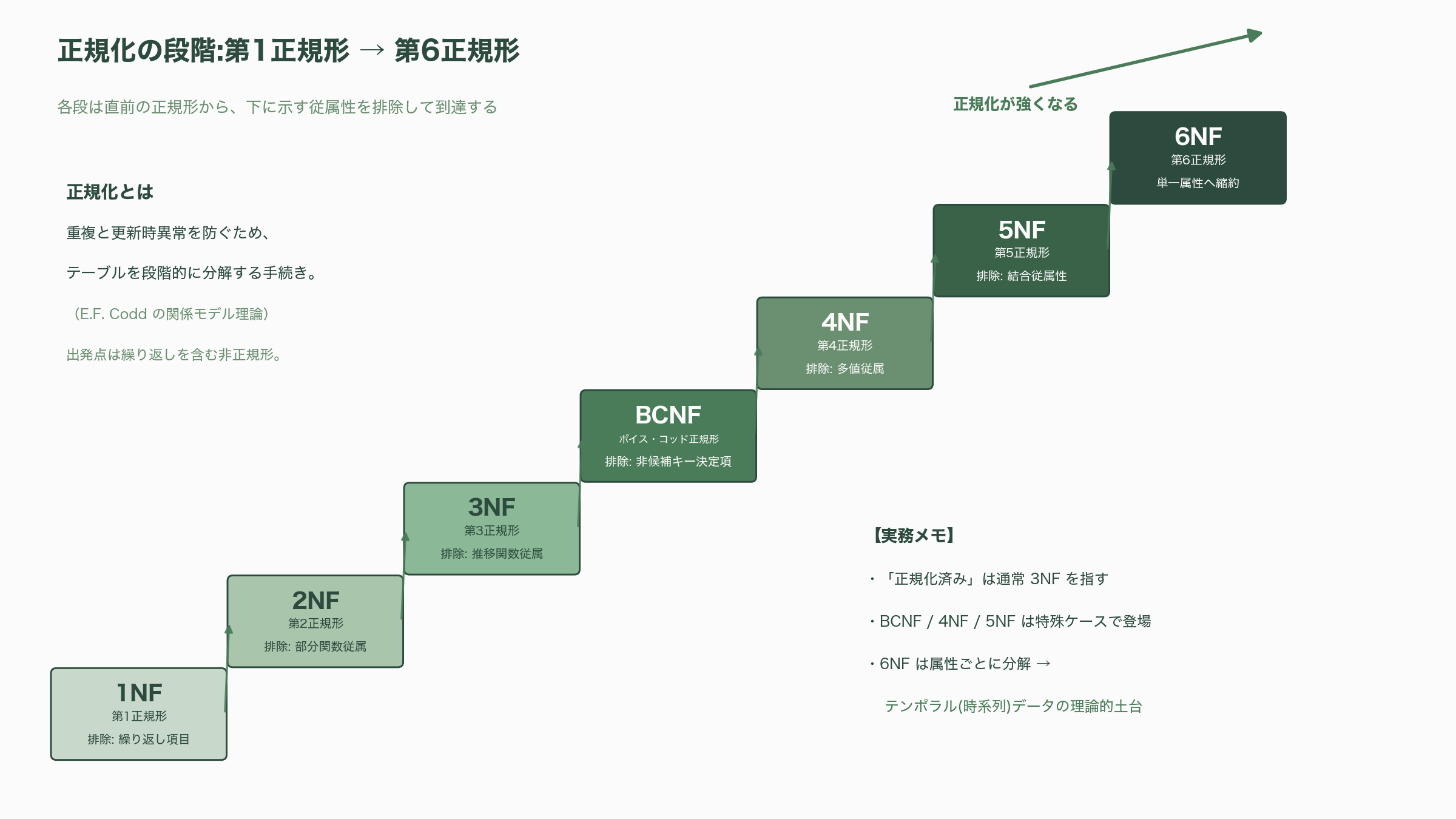 FDEの必須スキル、データモデリングの基礎を徹底的に再考する - 正規化の種類——第1正規形から第6正規形へ - 図表1