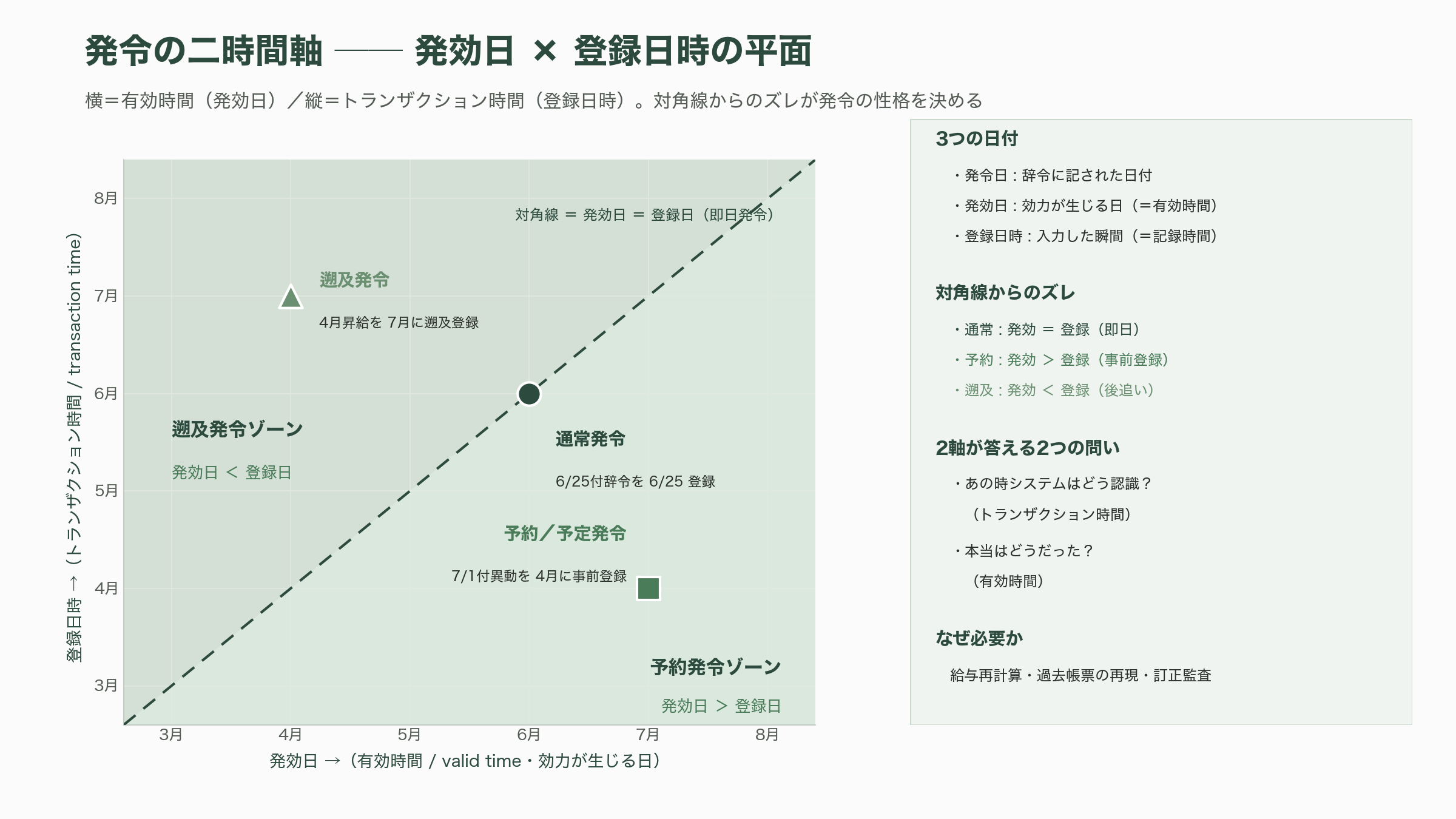 FDEの必須スキル、データモデリングの基礎を徹底的に再考する - 発令日・発令発効日・発令登録日が分かれる理由 - 図表1