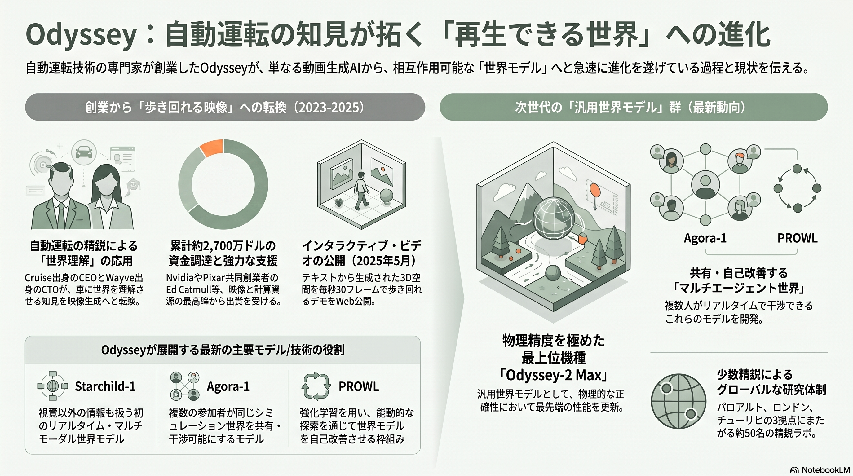 World Model(世界モデル)のOdyssey、シリーズBで310億円調達 - Odysseyとは — 自動運転の異才が挑む「再生できる世界」 - 章扉