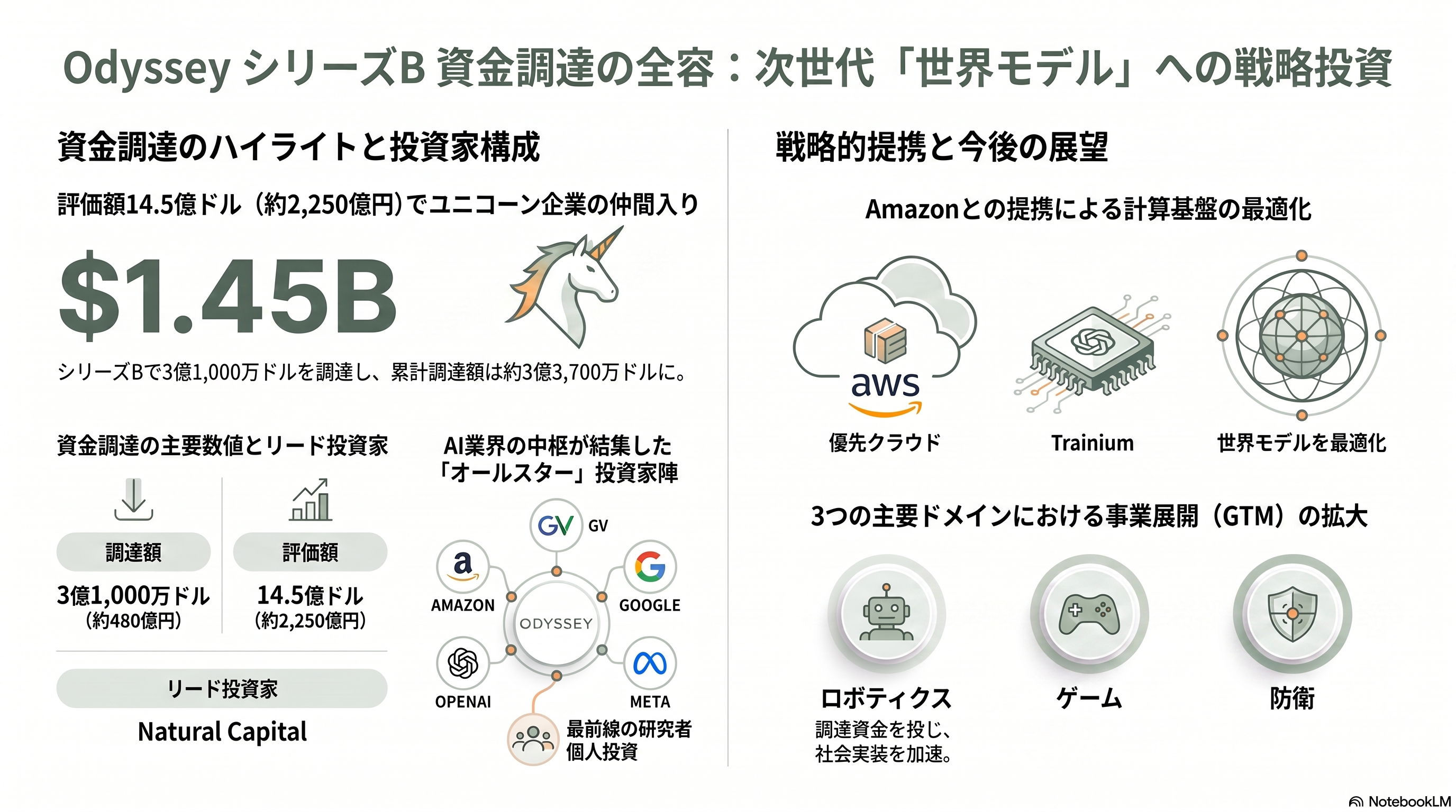 World Model(世界モデル)のOdyssey、シリーズBで310億円調達 - シリーズBの全容 — 3億1,000万ドルと評価額14.5億ドル - 章扉