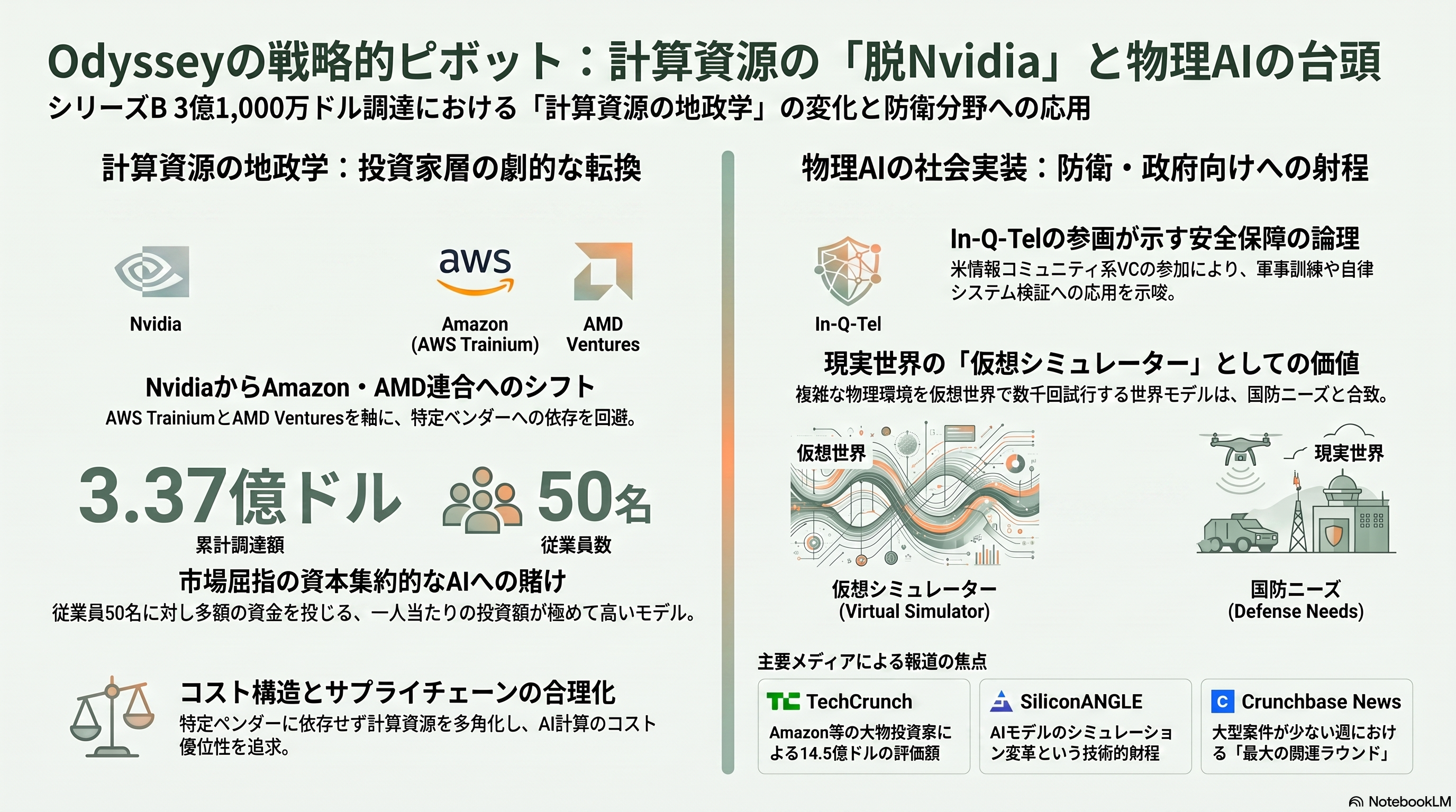 World Model(世界モデル)のOdyssey、シリーズBで310億円調達 - 「Nvidiaの金を取り、AmazonとAMDに賭ける」——シリコンバレーが読む構図 - 章扉