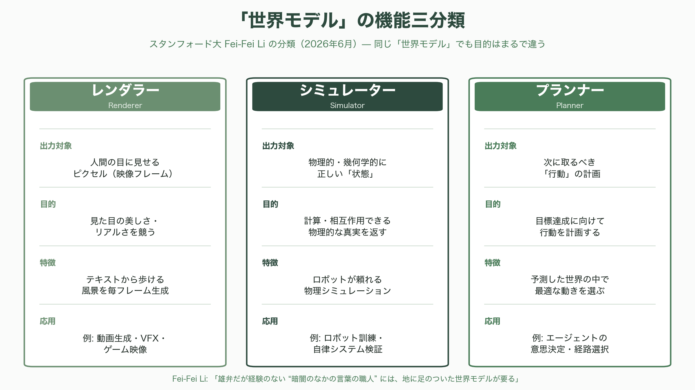 World Model(世界モデル)のOdyssey、シリーズBで310億円調達 - 「世界モデル」とは何か — 言葉の次に来るAIの新大陸 - 図表1