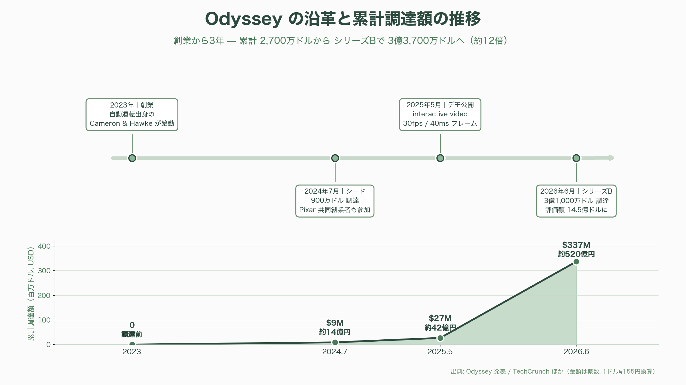 World Model(世界モデル)のOdyssey、シリーズBで310億円調達 - Odysseyとは — 自動運転の異才が挑む「再生できる世界」 - 図表1