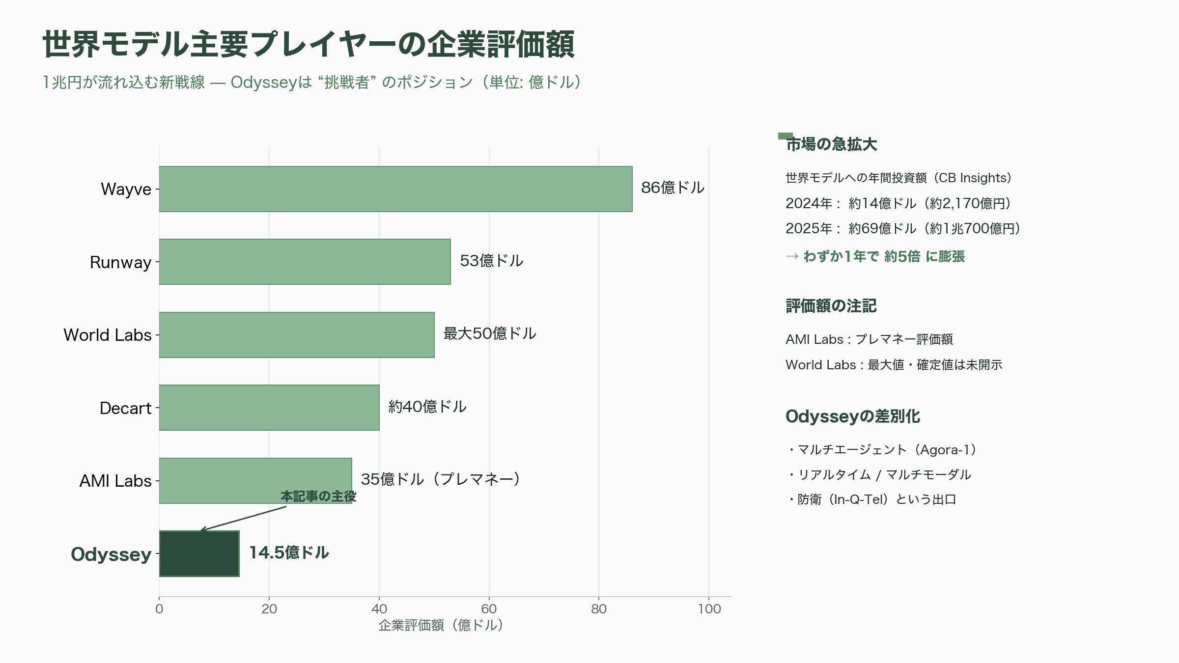 World Model(世界モデル)のOdyssey、シリーズBで310億円調達 - 世界モデル競争の地図 — 1兆円が流れ込む新戦線 - 図表1