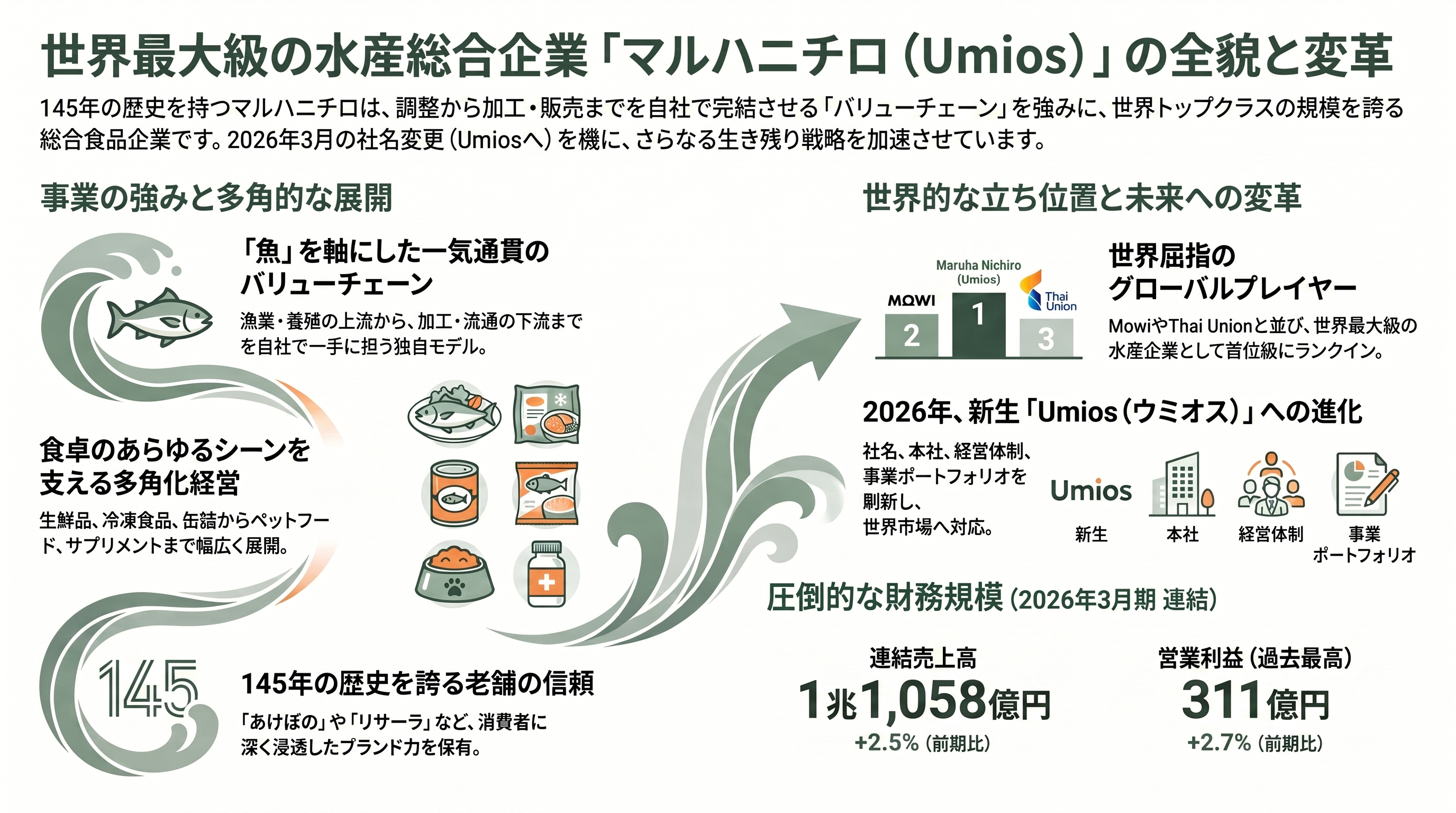 マルハニチロからウミオス（Umios）（1333）へ、世界一のグローバル水産バリューチェーン、クロマグロの完全養殖の縮小と、伸びる微細藻類由来DHA - マルハニチロとは何者か ― まず会社の輪郭をつかむ - 章扉