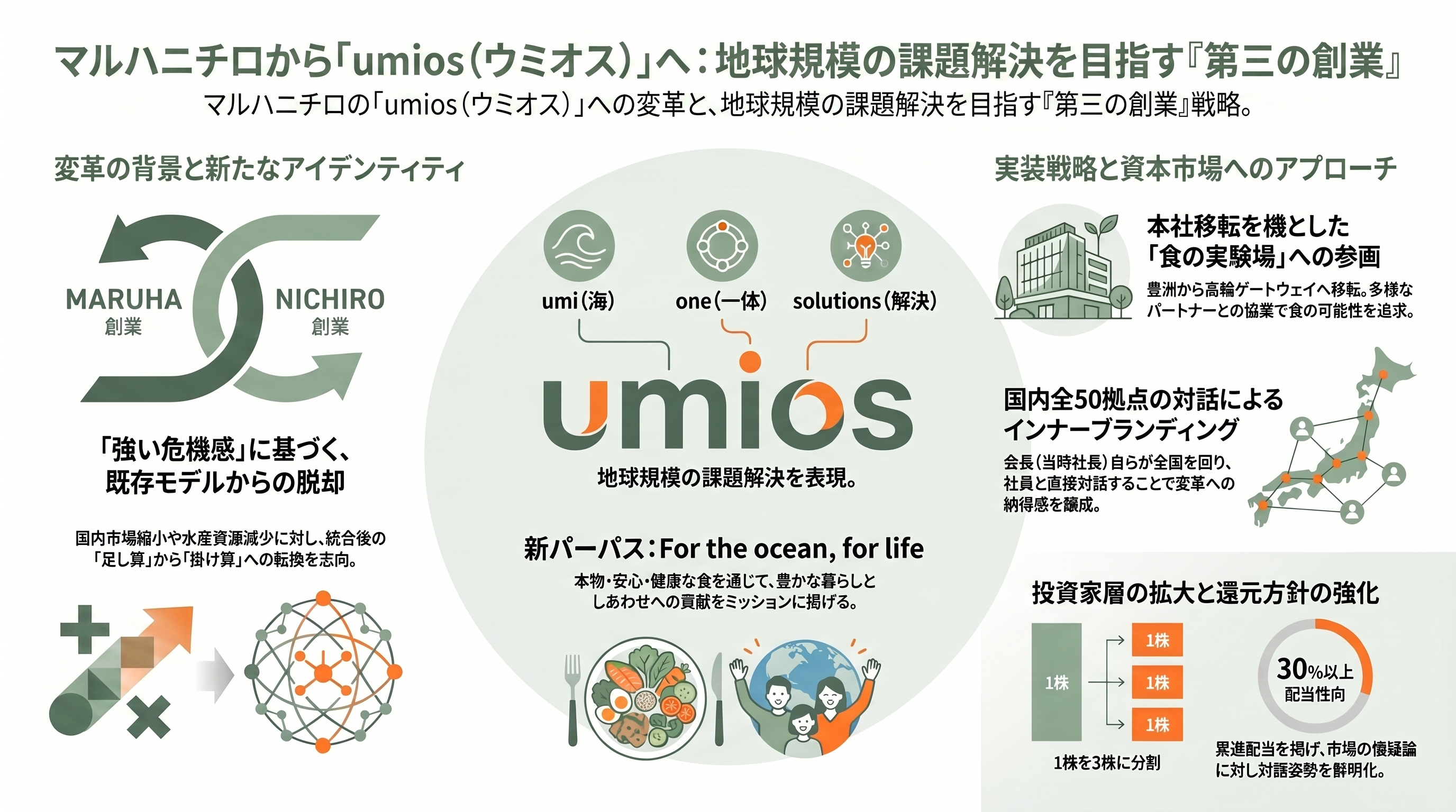 マルハニチロからウミオス（Umios）（1333）へ、世界一のグローバル水産バリューチェーン、クロマグロの完全養殖の縮小と、伸びる微細藻類由来DHA - マルハニチロからウミオス（Umios）へ ― 「第三の創業」の中身 - 章扉