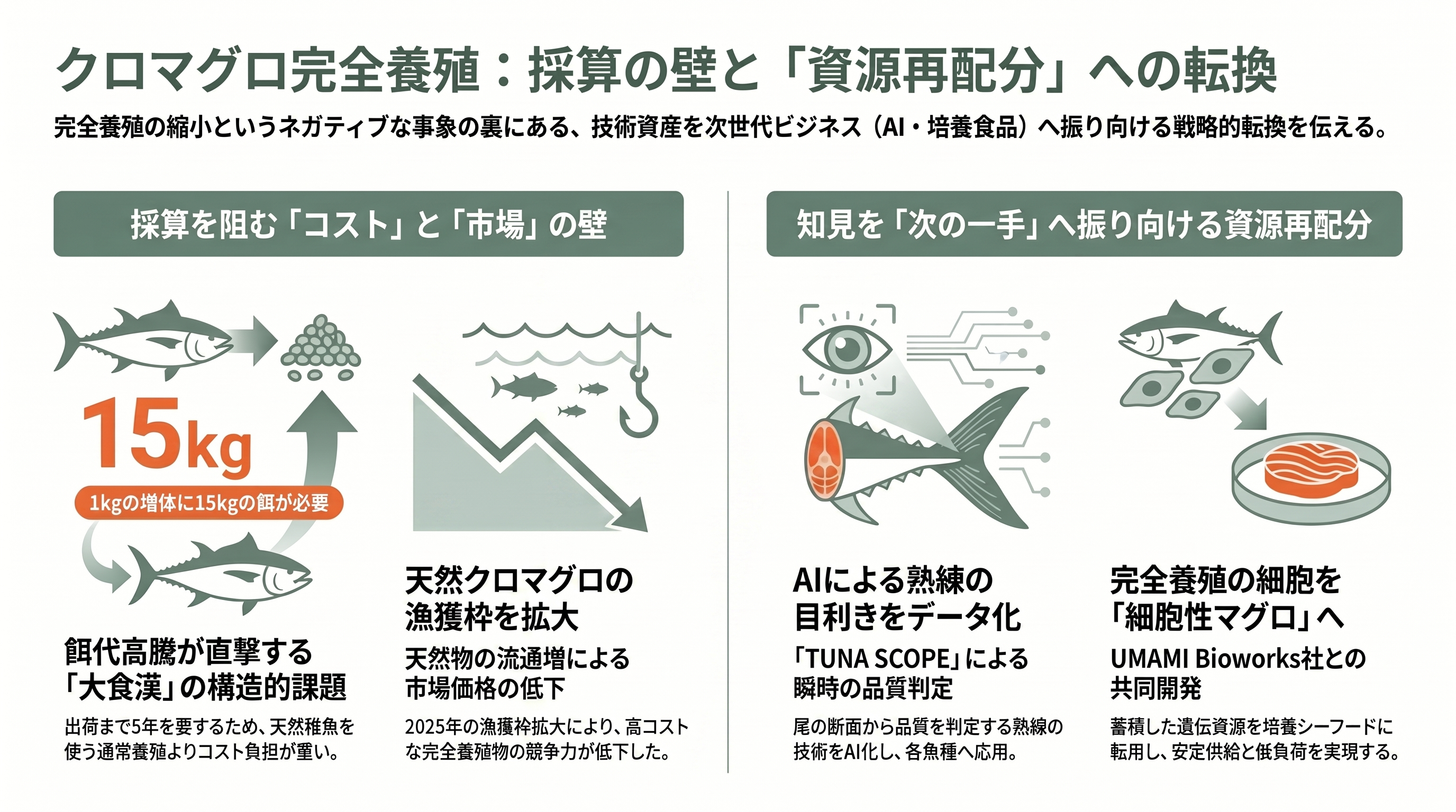 マルハニチロからウミオス（Umios）（1333）へ、世界一のグローバル水産バリューチェーン、クロマグロの完全養殖の縮小と、伸びる微細藻類由来DHA - クロマグロ完全養殖の縮小 ― 採算の壁と「次の一手」 - 章扉