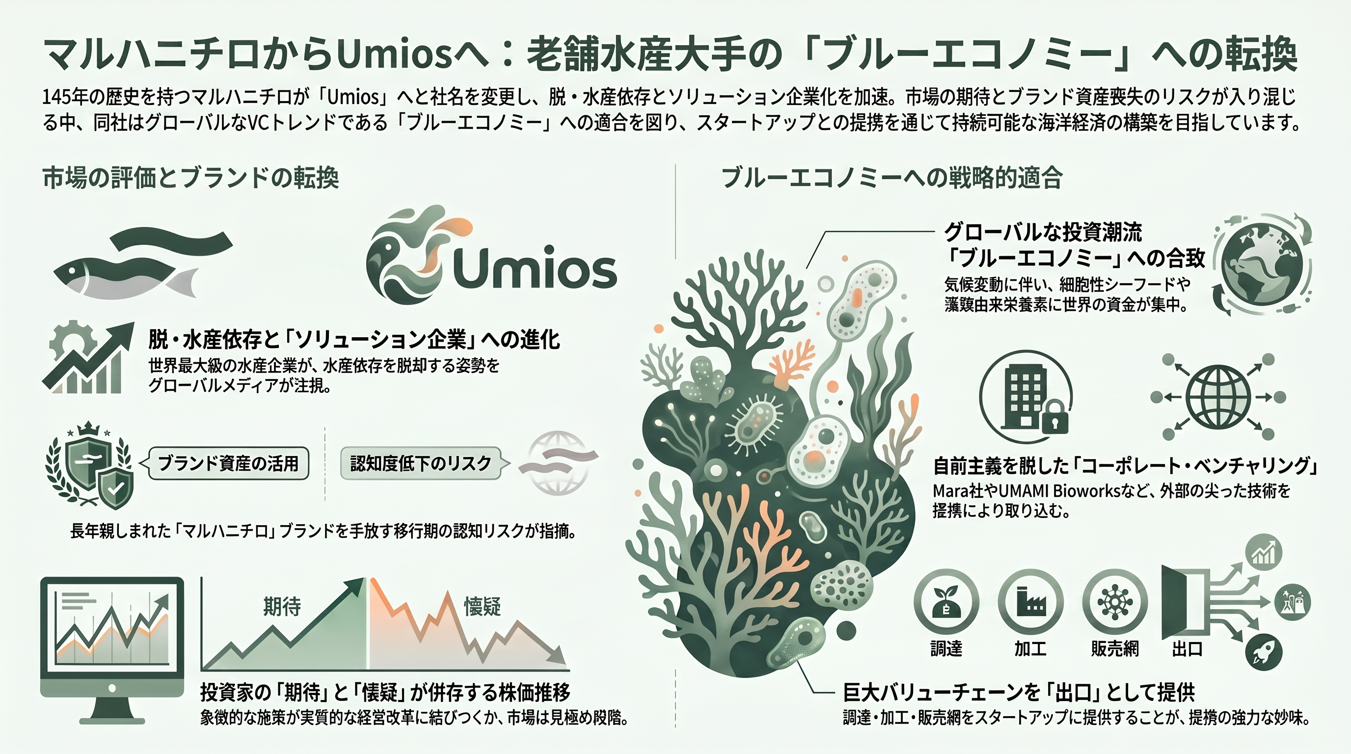 マルハニチロからウミオス（Umios）（1333）へ、世界一のグローバル水産バリューチェーン、クロマグロの完全養殖の縮小と、伸びる微細藻類由来DHA - VC・各紙はどう報じ、どう評価しているか - 章扉