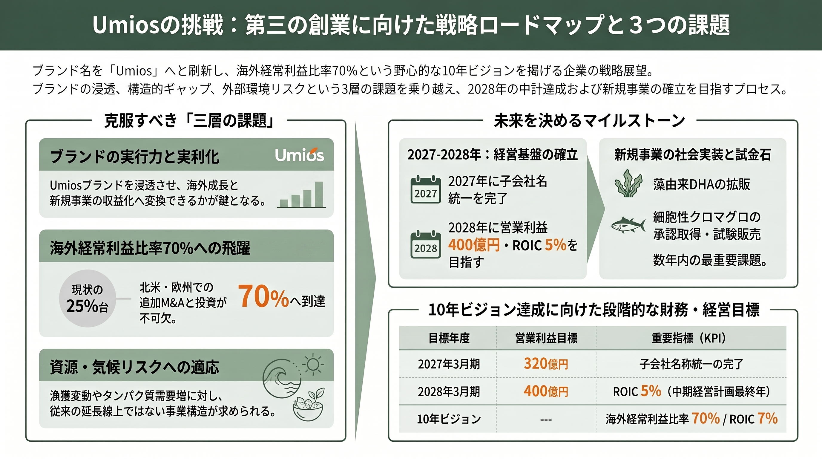 マルハニチロからウミオス（Umios）（1333）へ、世界一のグローバル水産バリューチェーン、クロマグロの完全養殖の縮小と、伸びる微細藻類由来DHA - 課題と今後の展望 ― いつ、何が動くのか - 章扉