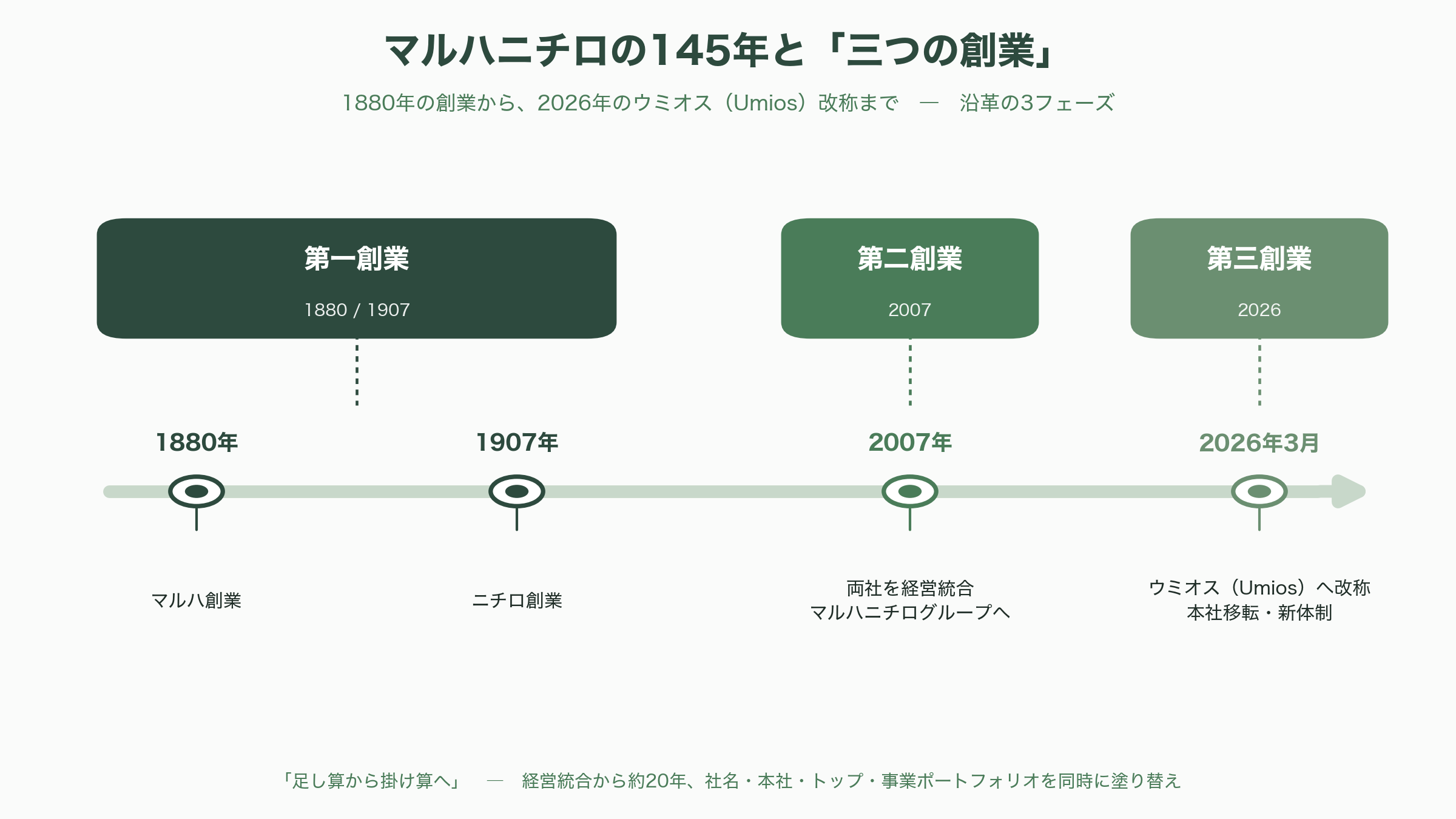 マルハニチロからウミオス（Umios）（1333）へ、世界一のグローバル水産バリューチェーン、クロマグロの完全養殖の縮小と、伸びる微細藻類由来DHA - マルハニチロからウミオス（Umios）へ ― 「第三の創業」の中身 - 図表1