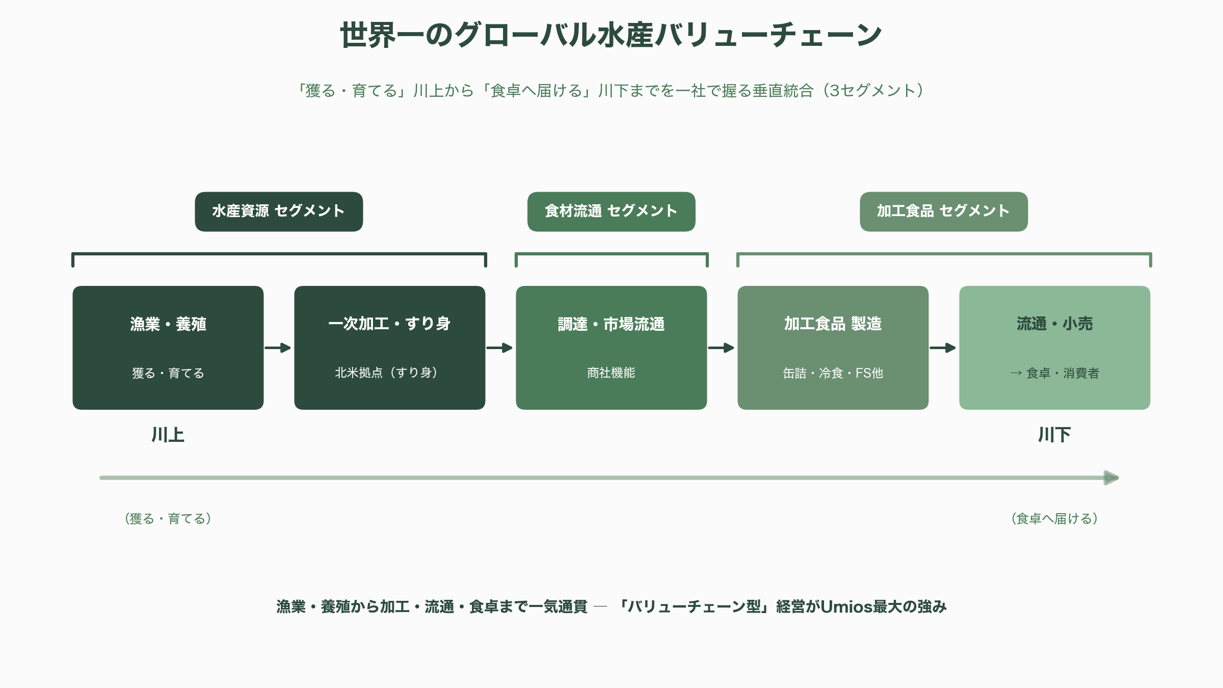 マルハニチロからウミオス（Umios）（1333）へ、世界一のグローバル水産バリューチェーン、クロマグロの完全養殖の縮小と、伸びる微細藻類由来DHA - 世界一のグローバル水産バリューチェーン - 図表1