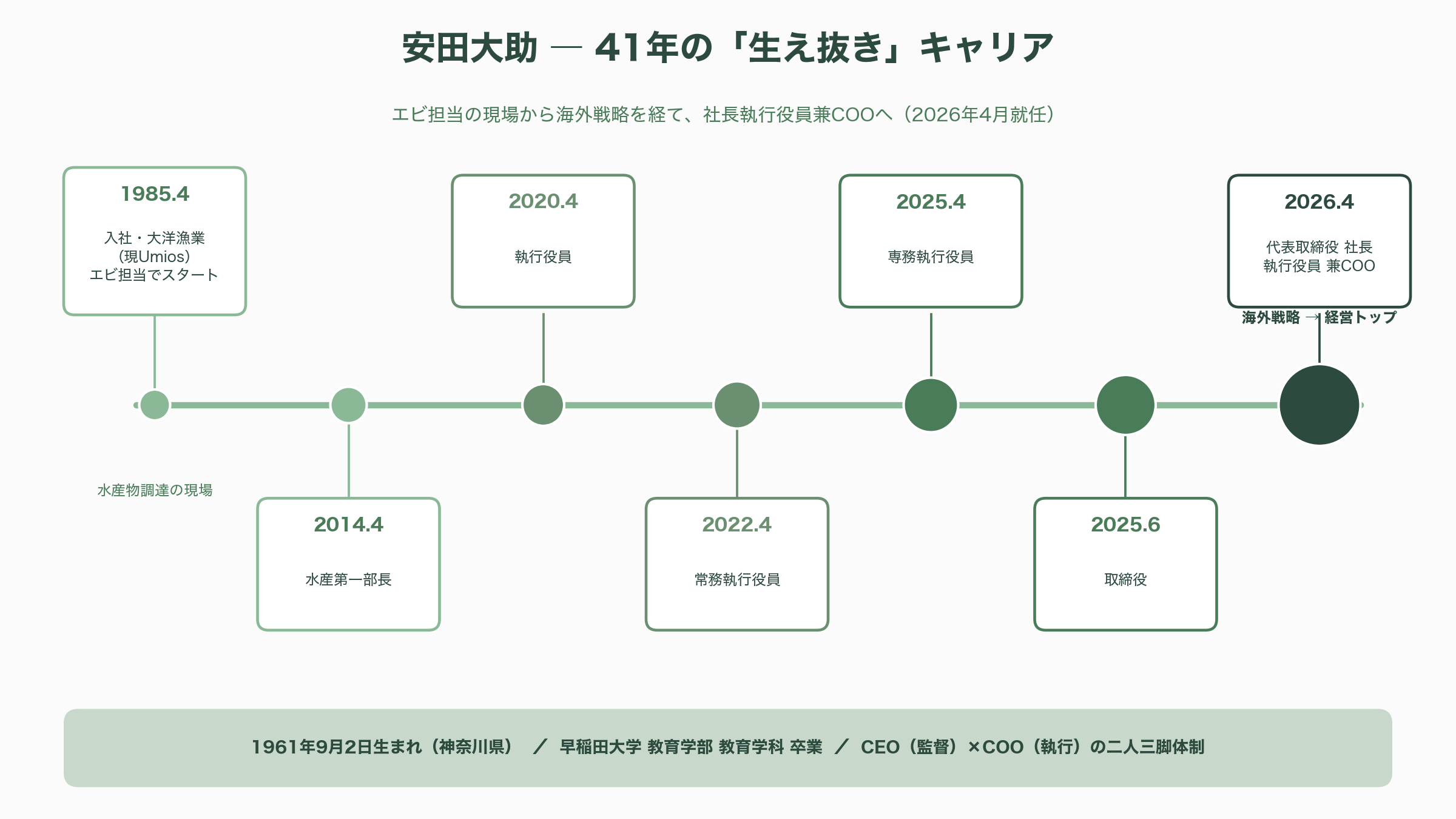 マルハニチロからウミオス（Umios）（1333）へ、世界一のグローバル水産バリューチェーン、クロマグロの完全養殖の縮小と、伸びる微細藻類由来DHA - 安田大助という経営者 ― 学歴と職歴、そして「つなぐ」 - 図表1