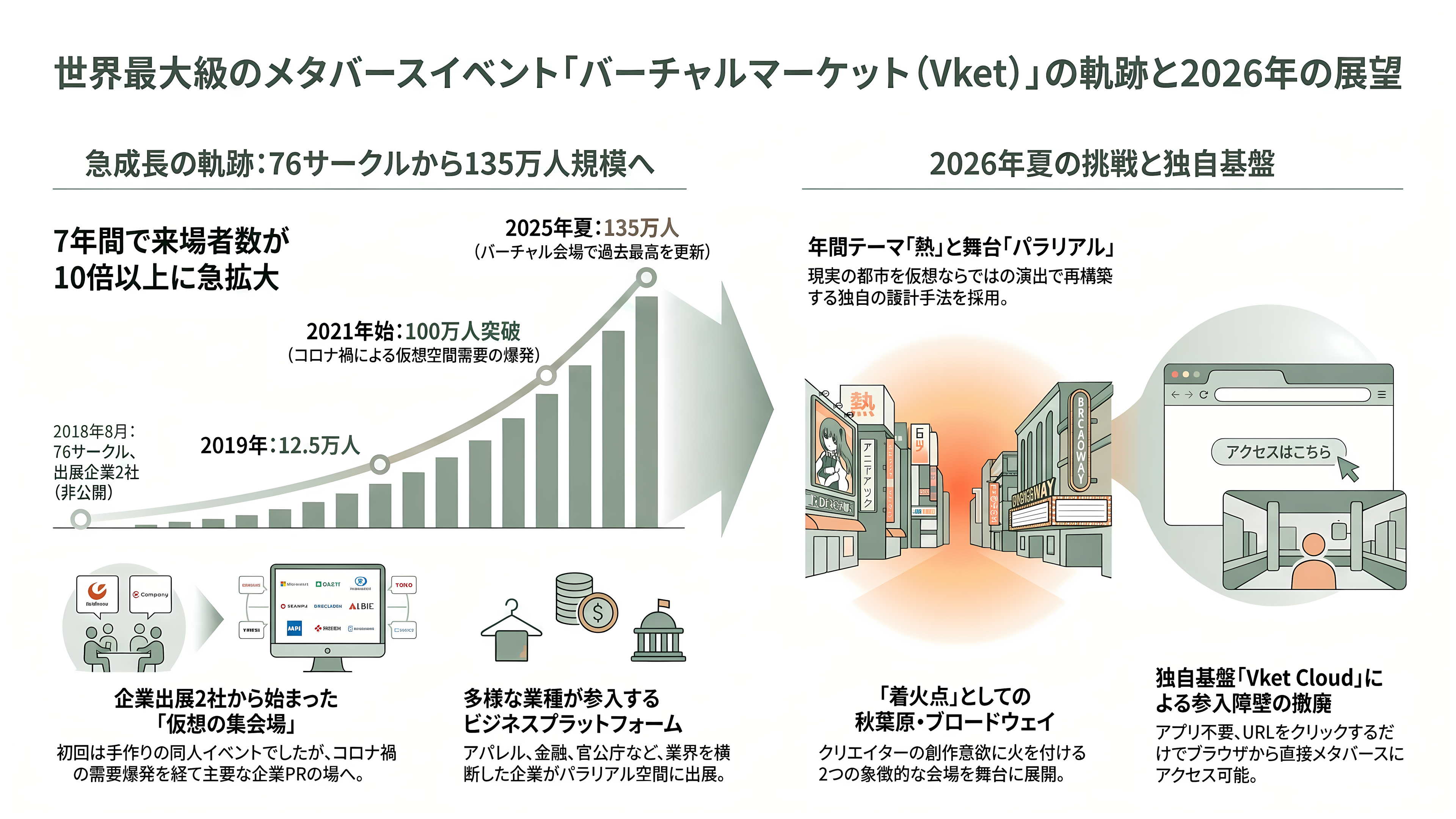今年も開催、バーチャルマーケット（Vket）2026。文科省、富士急、能美防災、AlphaTheta、洋服の青山、サントリーなど出展 - 歩みと2026──「熱」を掲げる16回目、舞台はパラリアル秋葉原 - 章扉